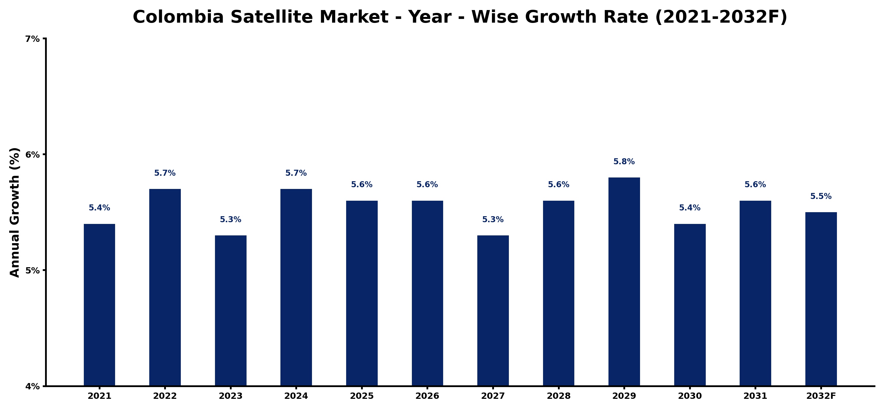 Colombia Satellite Market Year-wise Growth Rate and Key Drivers