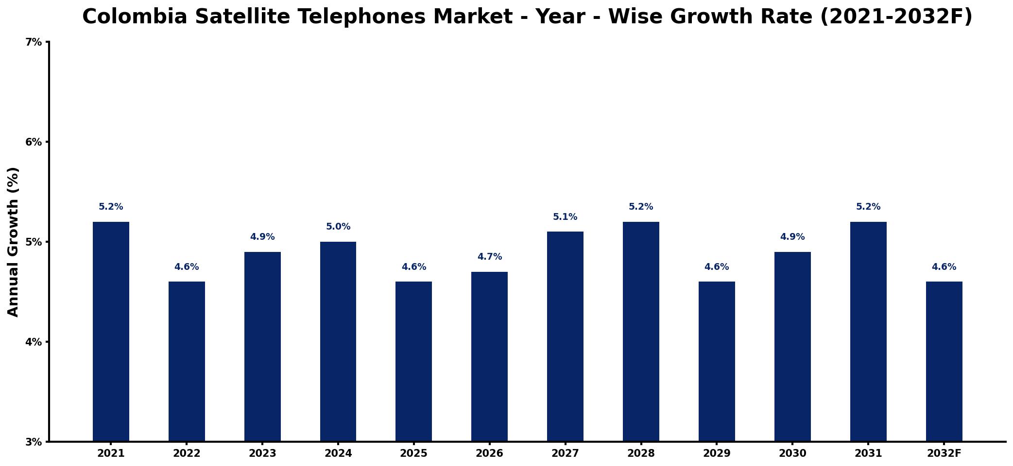 Colombia Satellite Telephones Market Year-wise Growth Rate and Key Drivers