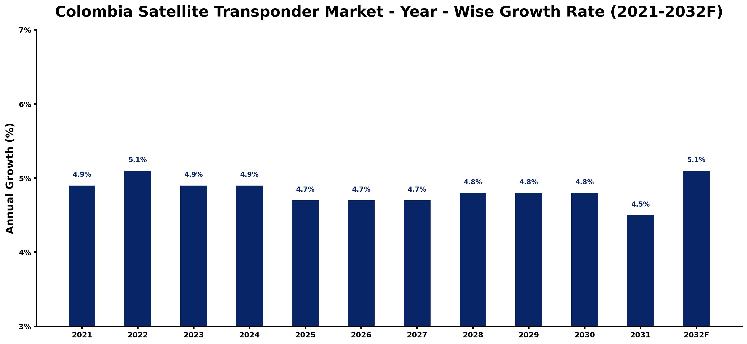 Colombia Satellite Transponder Market Year-wise Growth Rate and Key Drivers