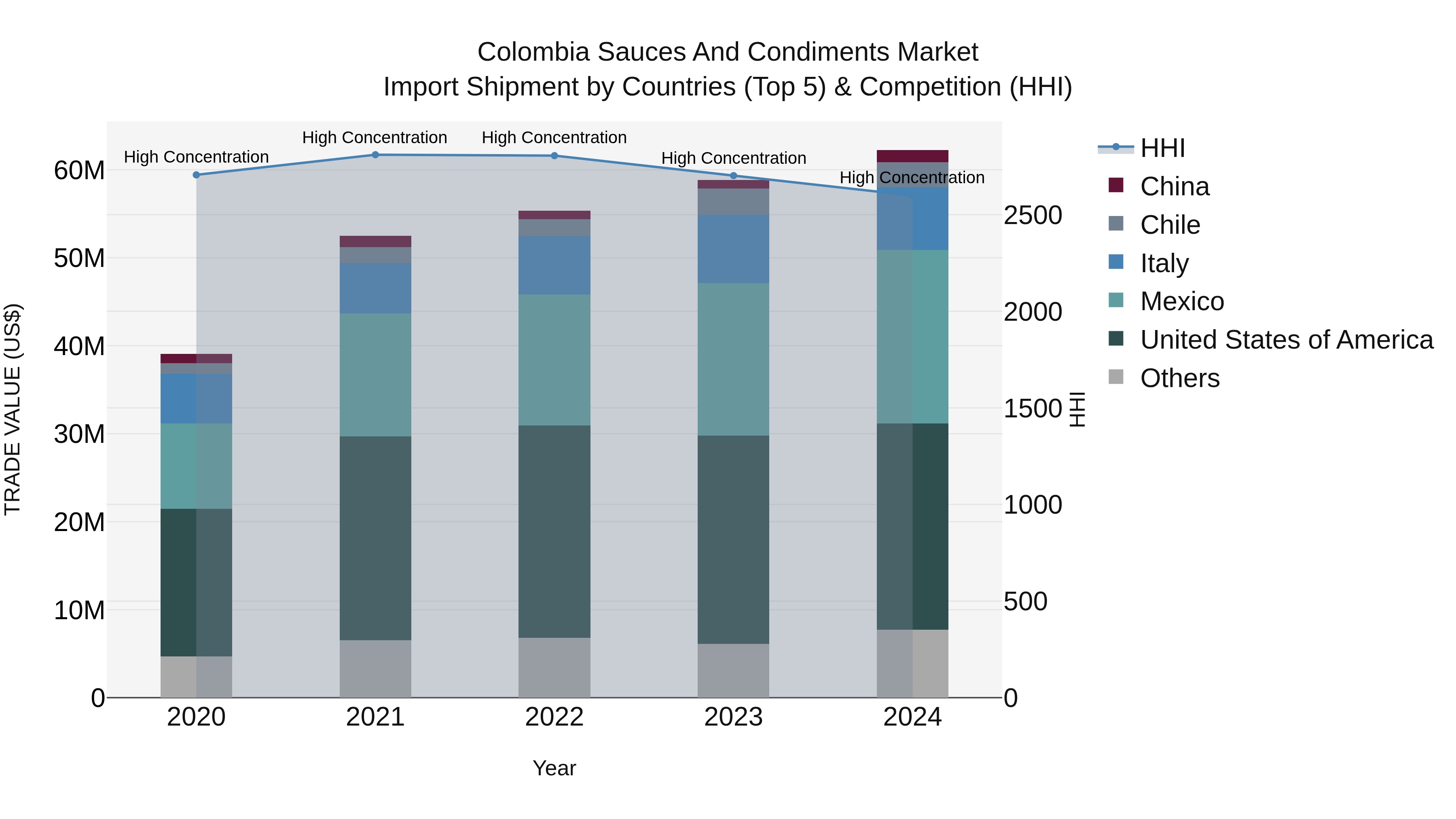 Colombia Sauces and Condiments Market: Top 5 Importing Countries and Market Competition (HHI) Analysis