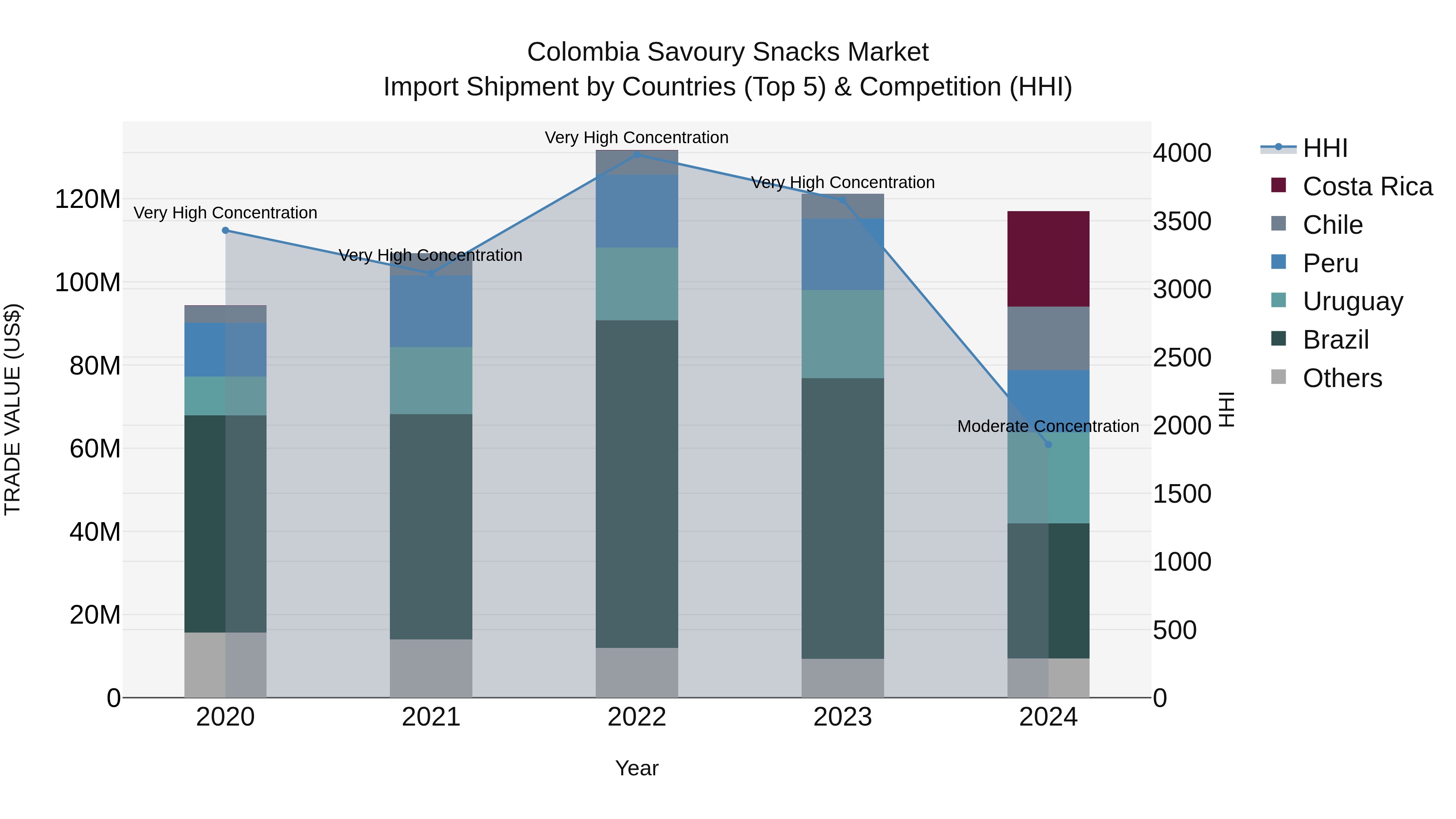 Colombia Savoury Snacks Market: Top 5 Importing Countries and Market Competition (HHI) Analysis