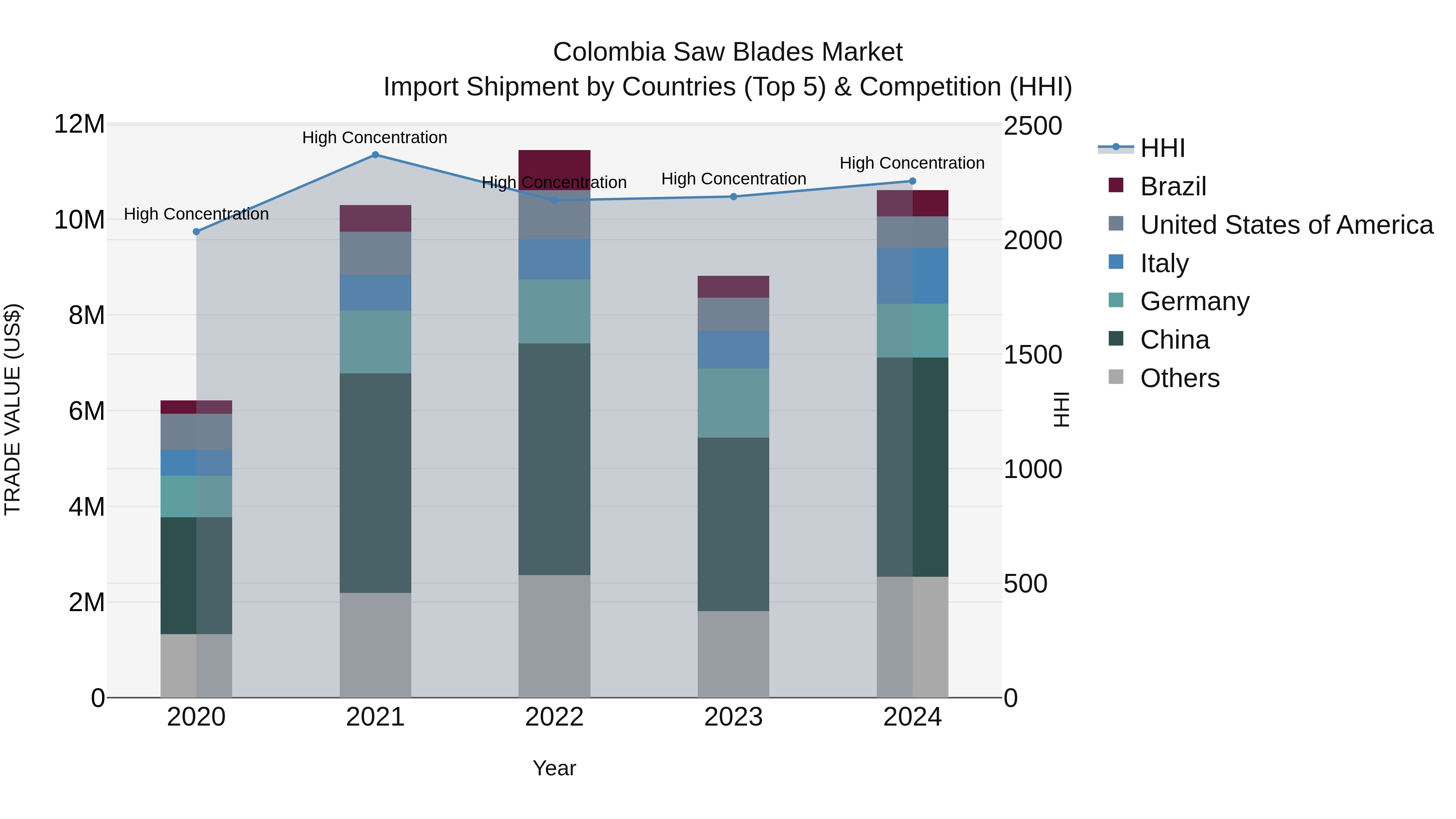 Colombia Saw Blades Market: Top 5 Importing Countries and Market Competition (HHI) Analysis