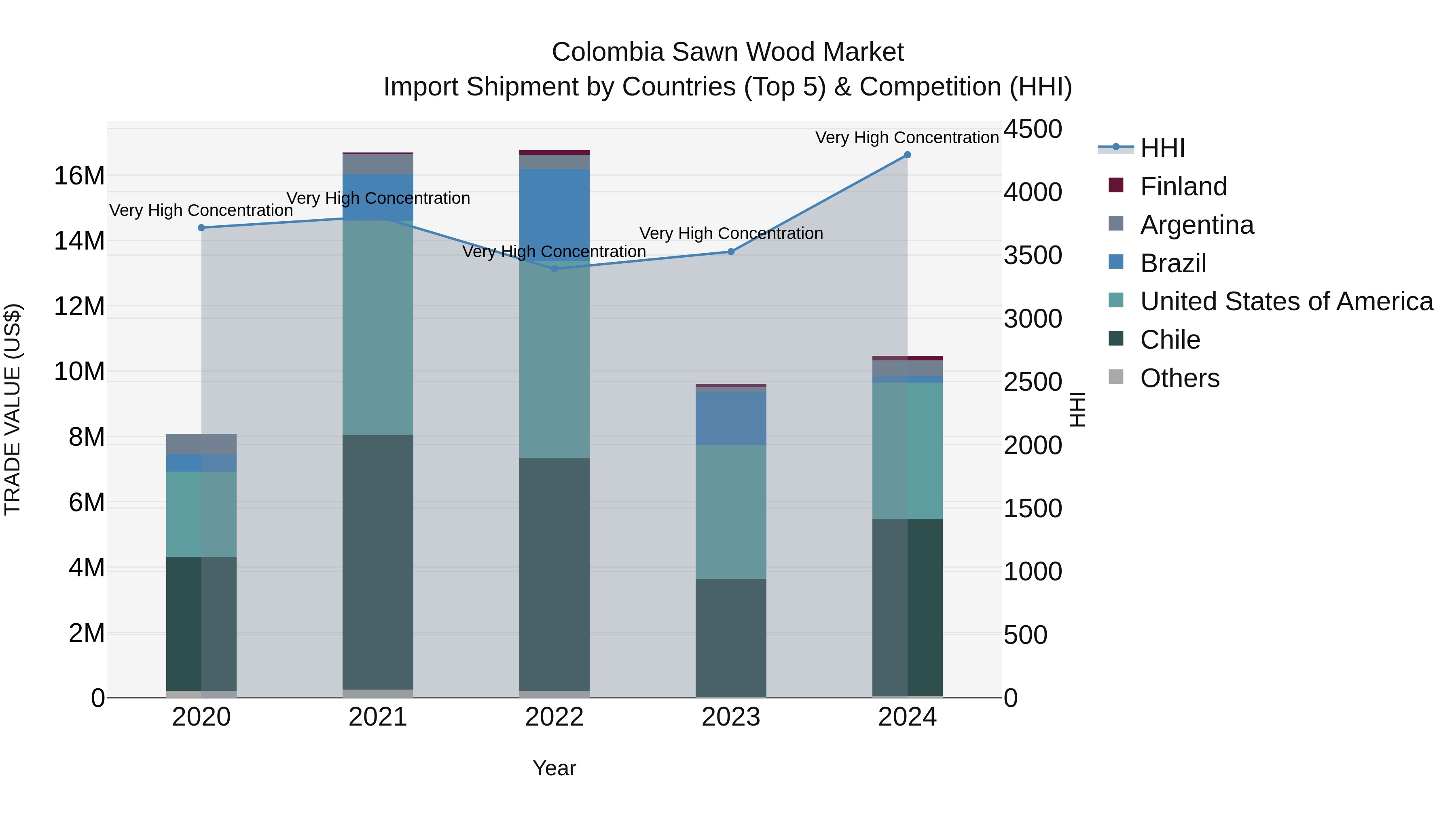 Colombia Sawn Wood Market: Top 5 Importing Countries and Market Competition (HHI) Analysis