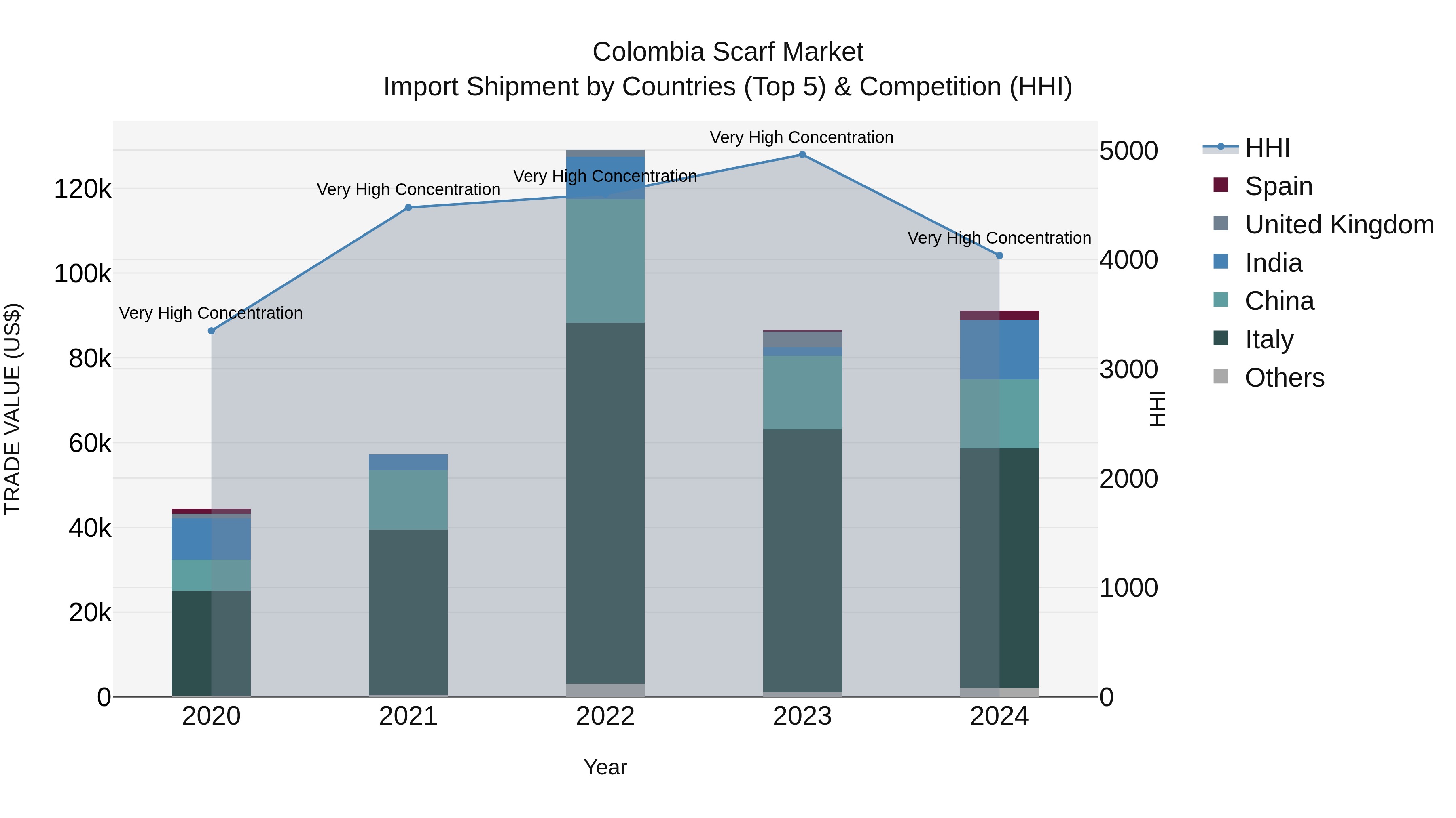 Colombia Scarf Market: Top 5 Importing Countries and Market Competition (HHI) Analysis