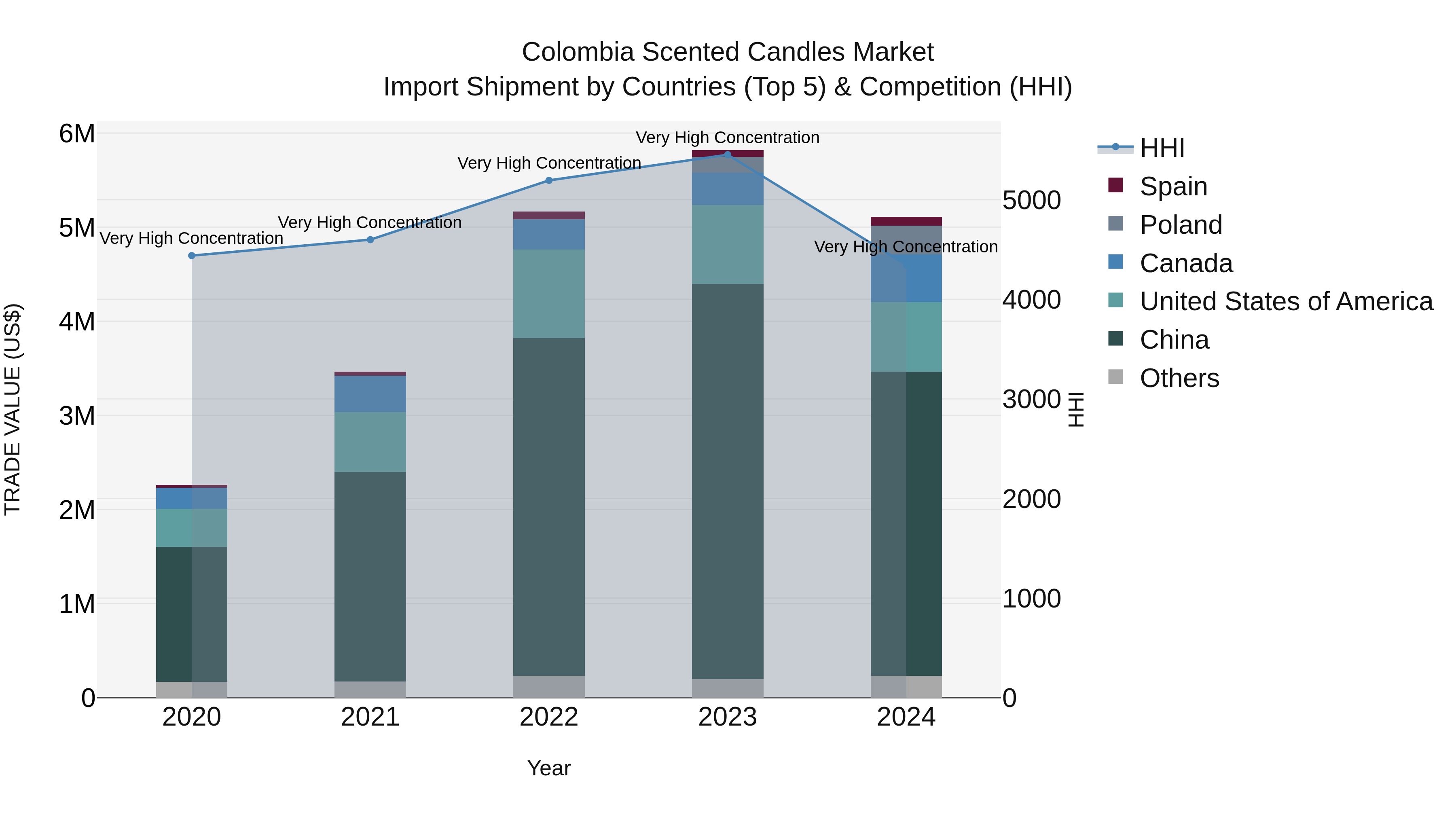 Colombia Scented Candles Market: Top 5 Importing Countries and Market Competition (HHI) Analysis