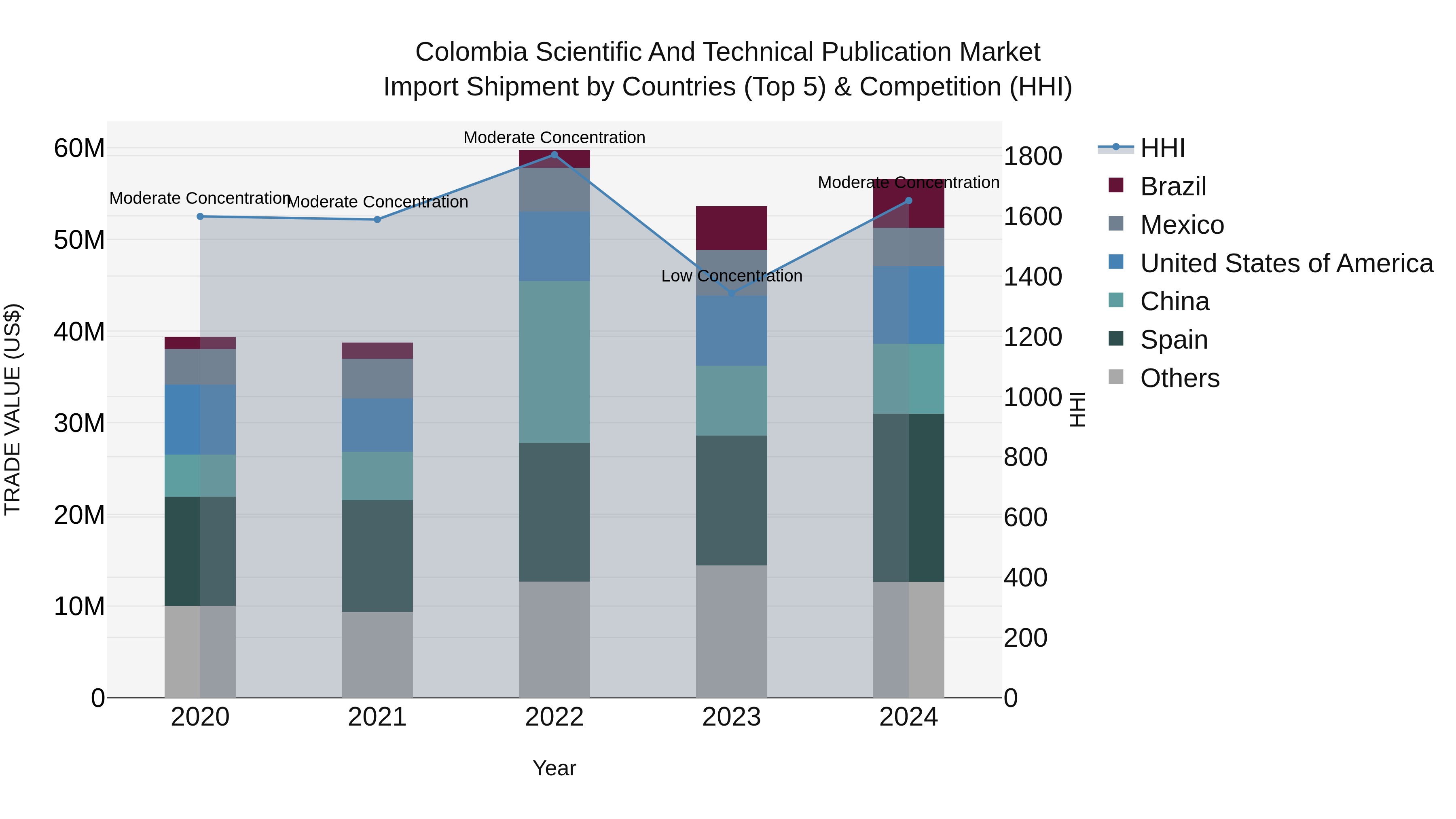Colombia Scientific and Technical Publication Market: Top 5 Importing Countries and Market Competition (HHI) Analysis