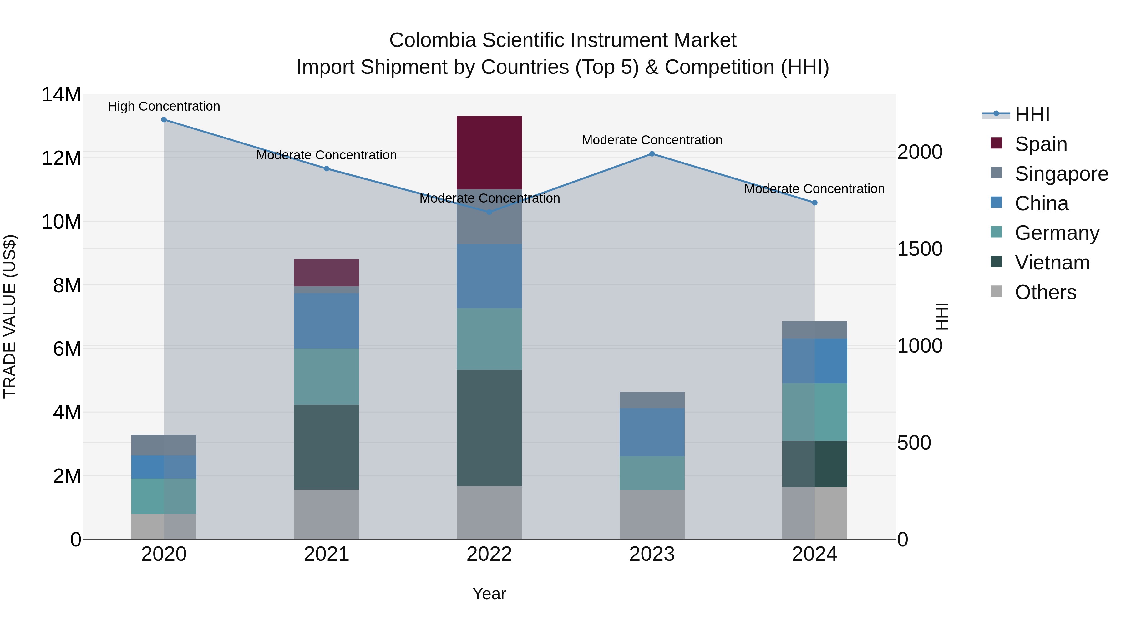 Colombia Scientific Instrument Market: Top 5 Importing Countries and Market Competition (HHI) Analysis