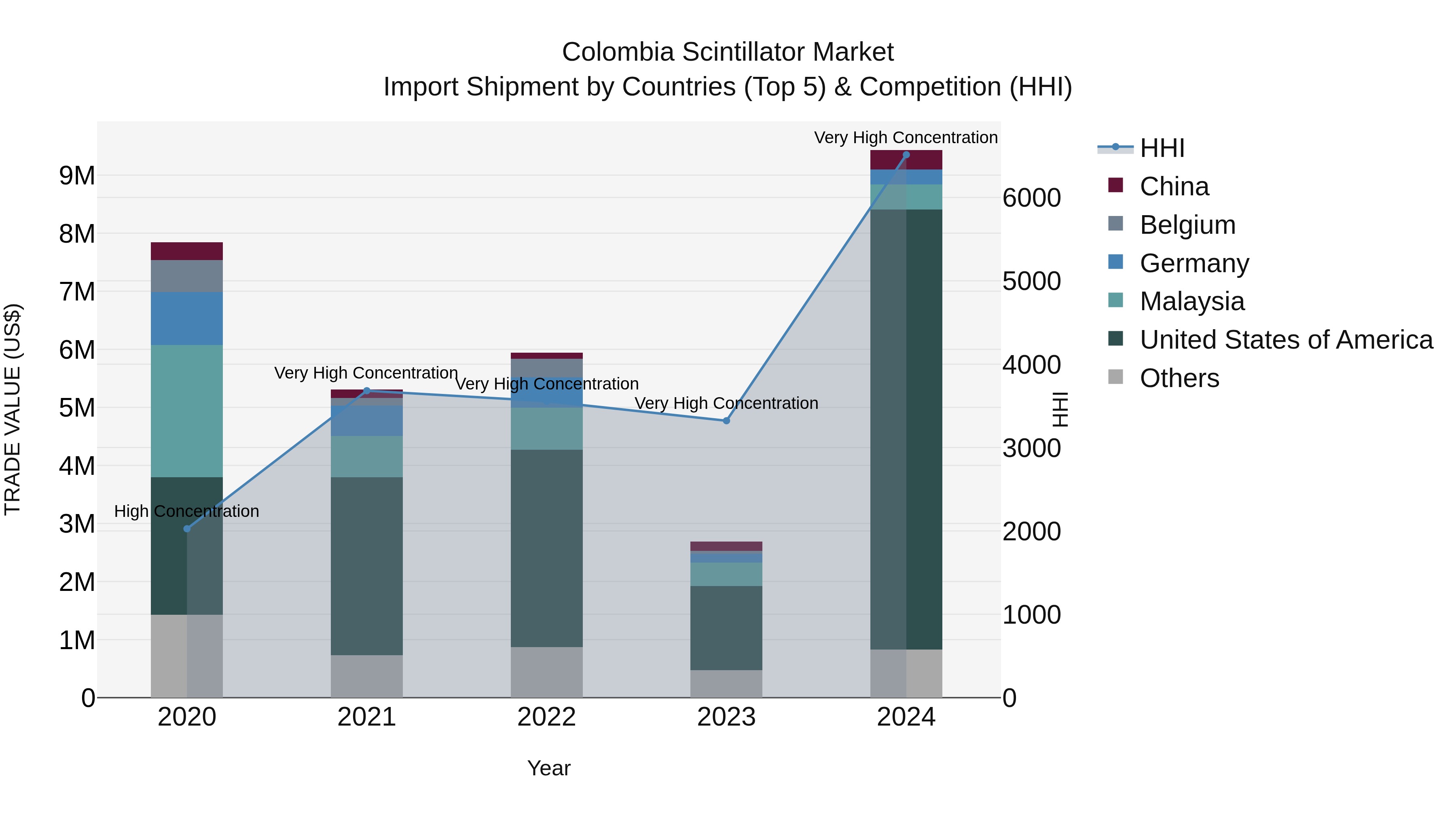Colombia Scintillator Market: Top 5 Importing Countries and Market Competition (HHI) Analysis
