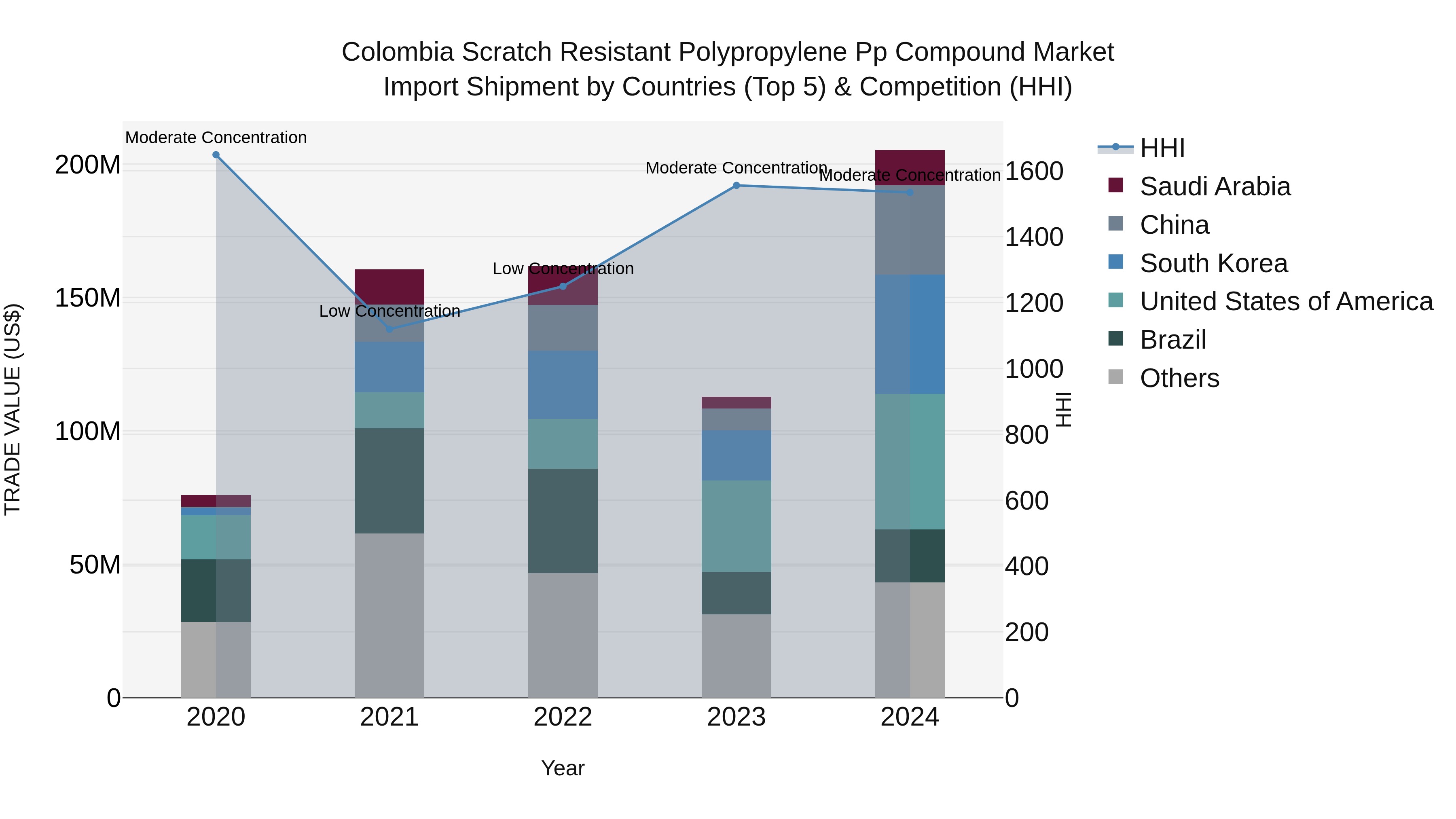 Colombia Scratch Resistant Polypropylene Pp Compound Market: Top 5 Importing Countries and Market Competition (HHI) Analysis