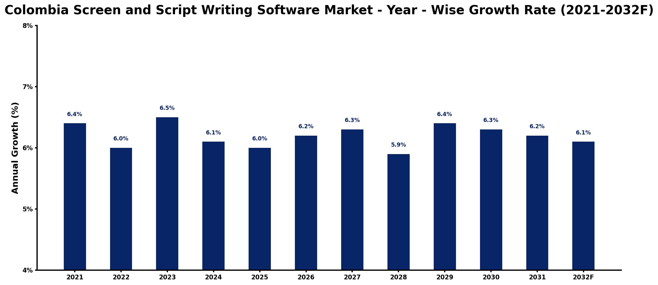 Colombia Screen and Script Writing Software Market Year-wise Growth Rate and Key Drivers