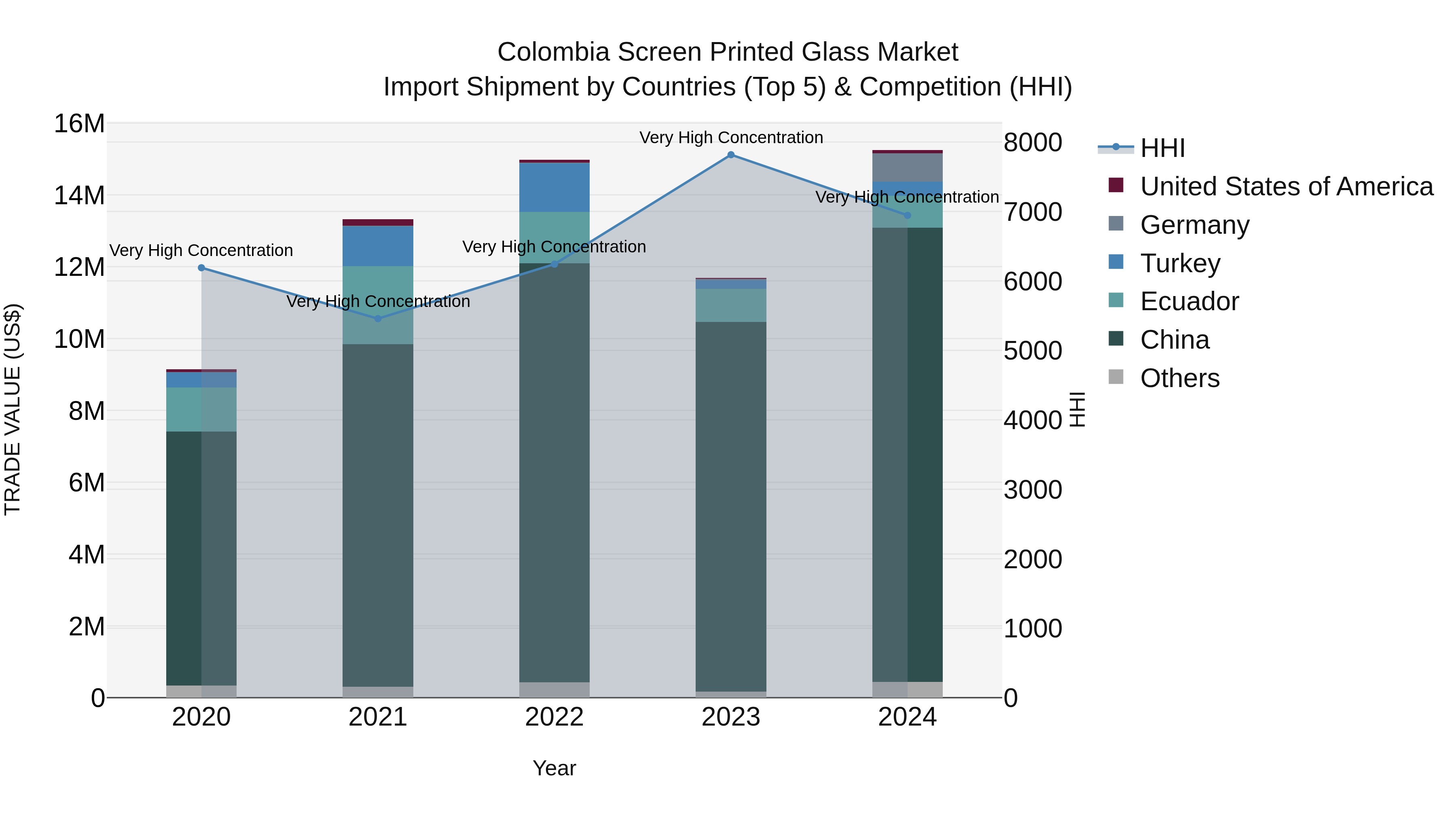 Colombia Screen Printed Glass Market: Top 5 Importing Countries and Market Competition (HHI) Analysis