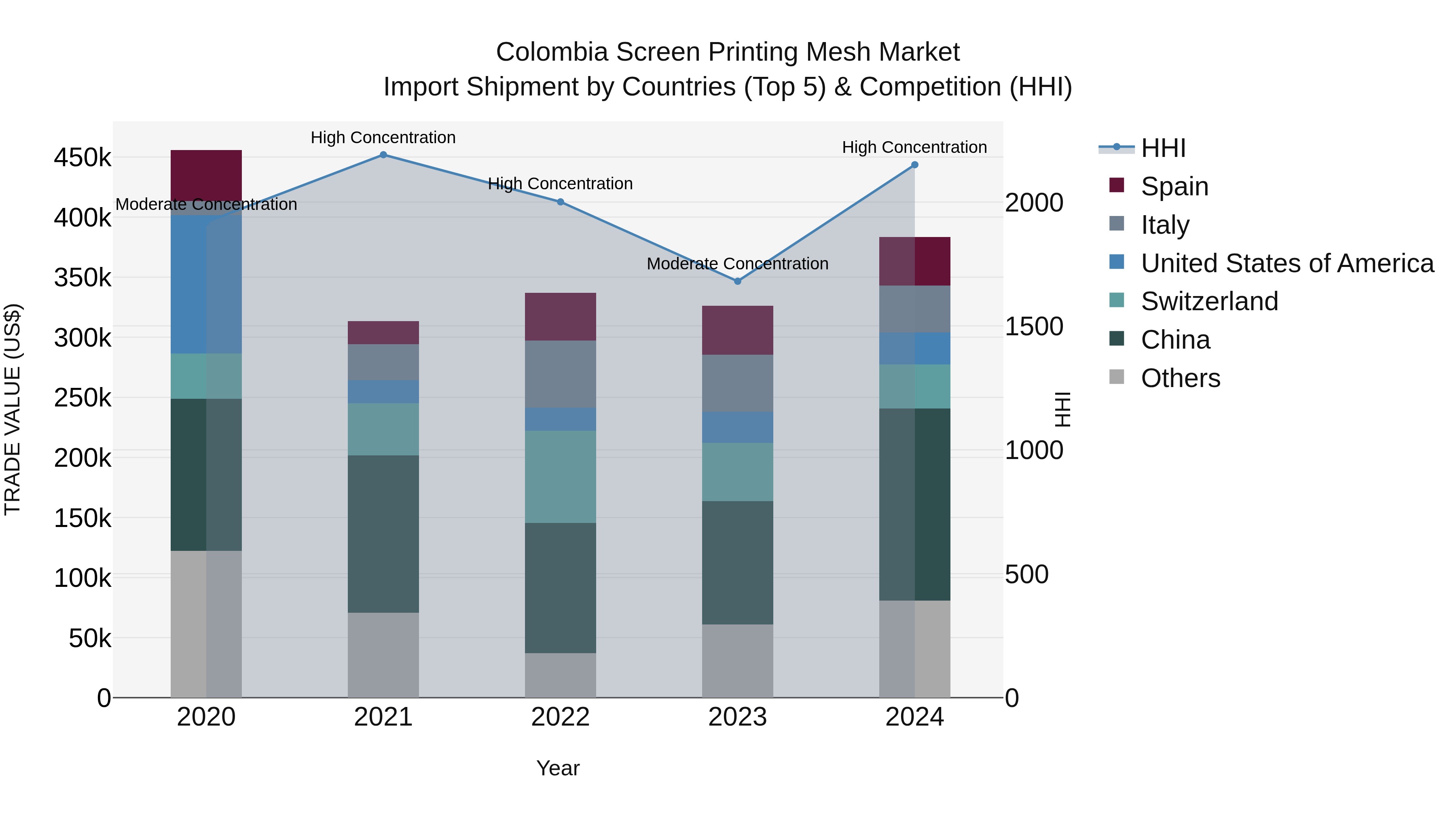 Colombia Screen Printing Mesh Market: Top 5 Importing Countries and Market Competition (HHI) Analysis