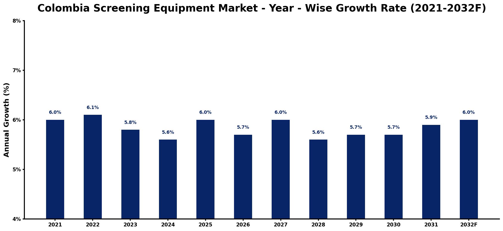 Colombia Screening Equipment Market Year-wise Growth Rate and Key Drivers