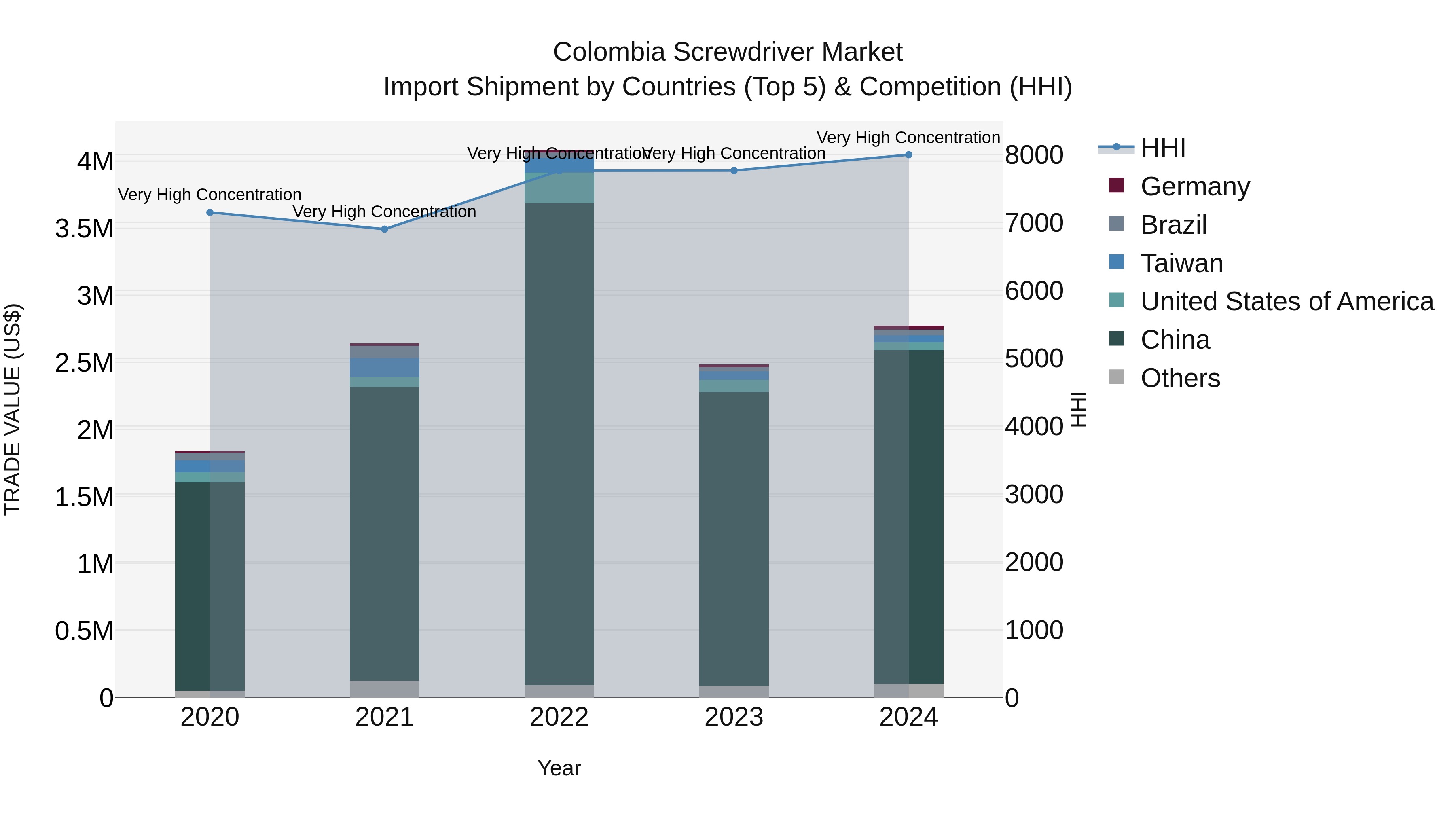 Colombia Screwdriver Market: Top 5 Importing Countries and Market Competition (HHI) Analysis