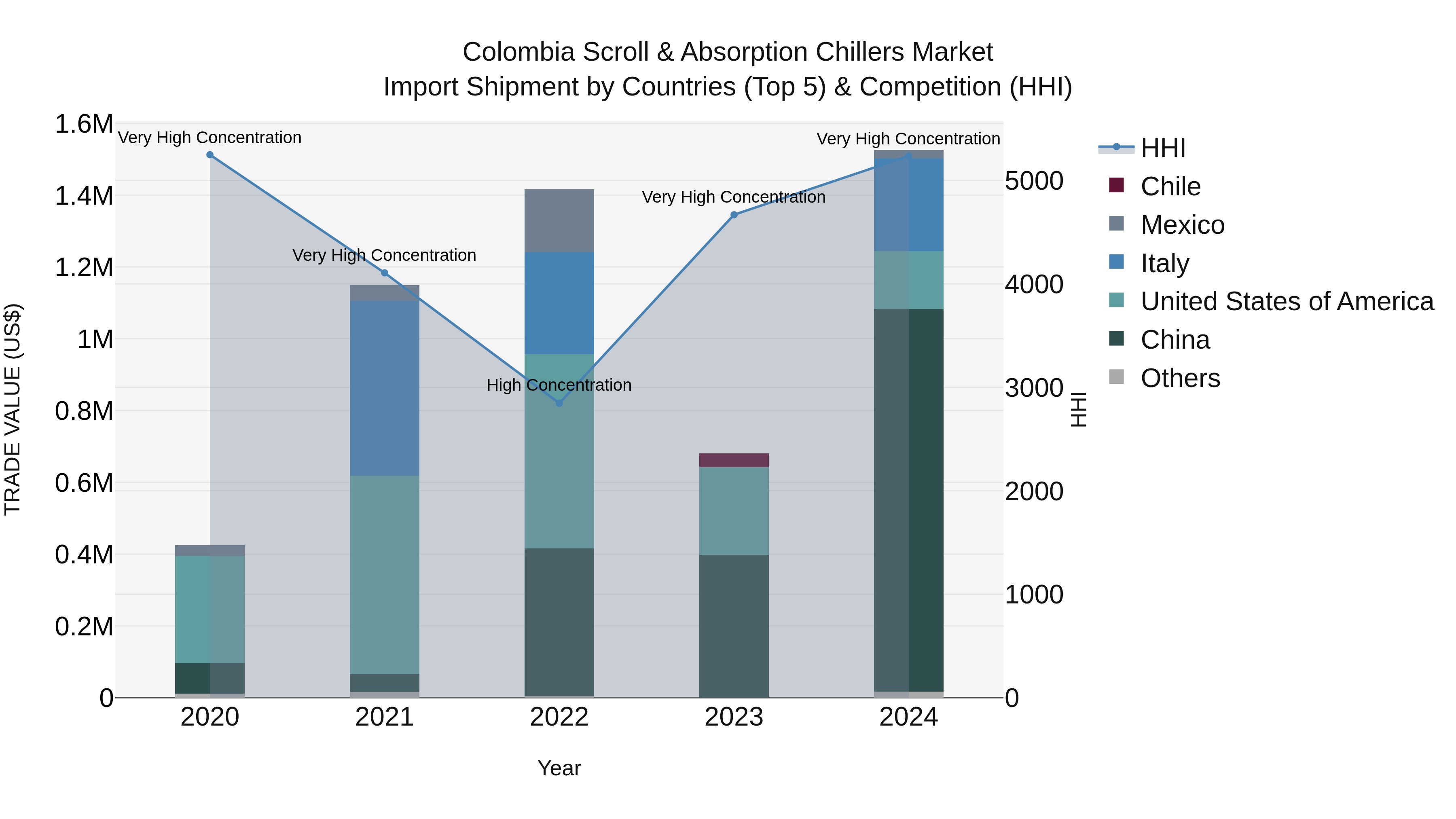 Colombia Scroll & Absorption Chillers Market: Top 5 Importing Countries and Market Competition (HHI) Analysis