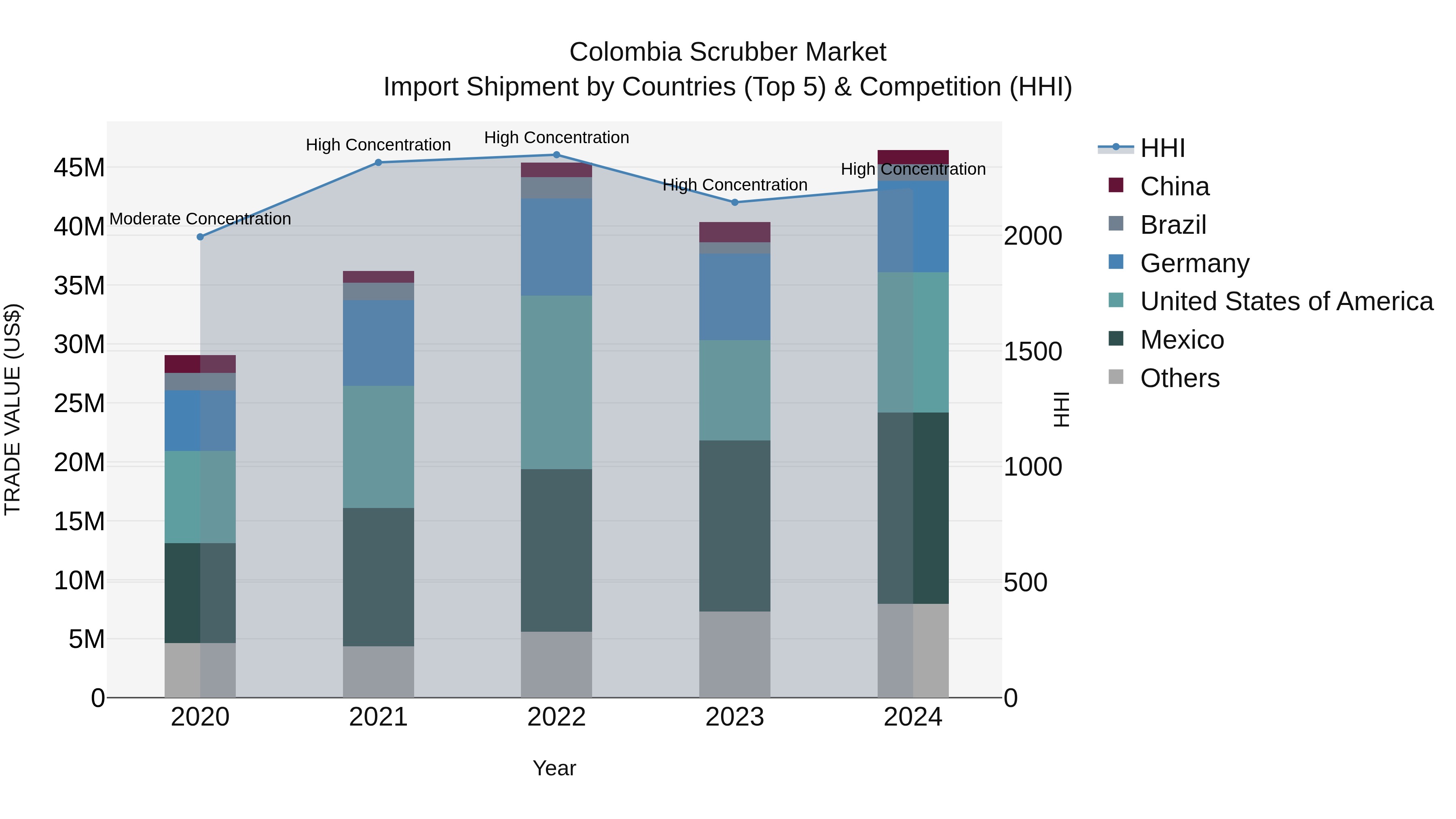 Colombia Scrubber Market: Top 5 Importing Countries and Market Competition (HHI) Analysis