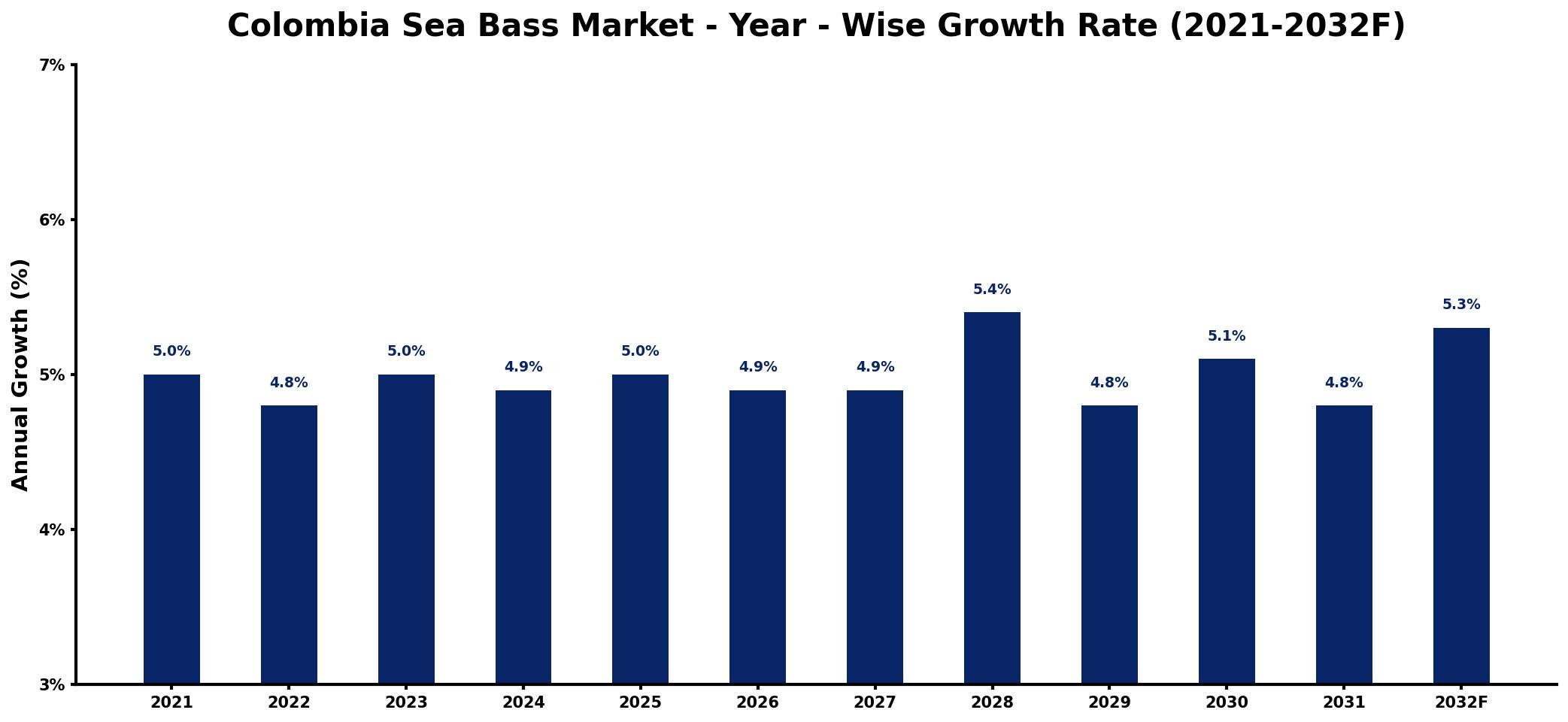 Colombia Sea Bass Market Year-wise Growth Rate and Key Drivers