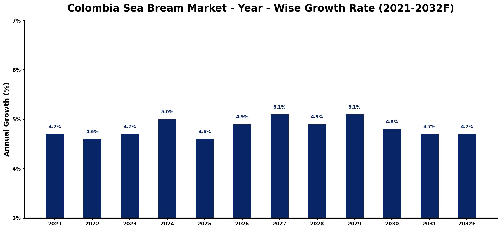 Colombia Sea Bream Market Year-wise Growth Rate and Key Drivers