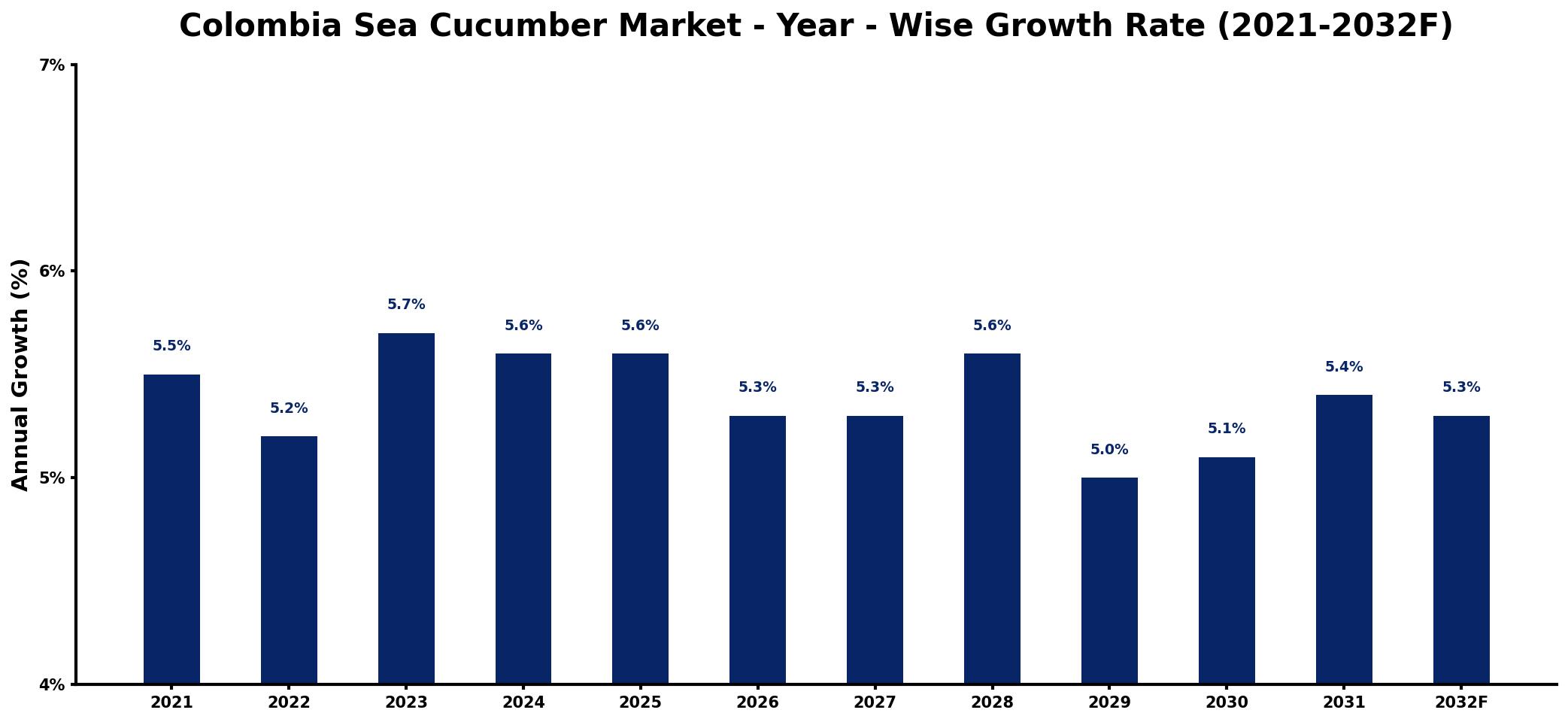 Colombia Sea Cucumber Market Year-wise Growth Rate and Key Drivers