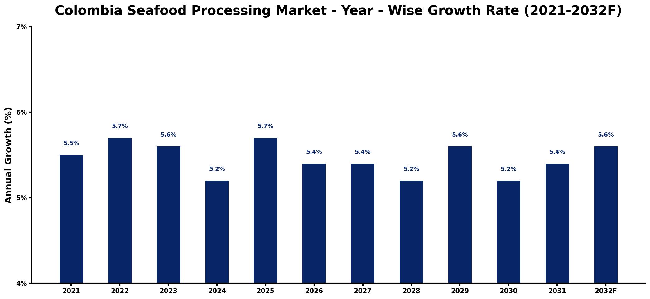 Colombia Seafood Processing Market Year-wise Growth Rate and Key Drivers