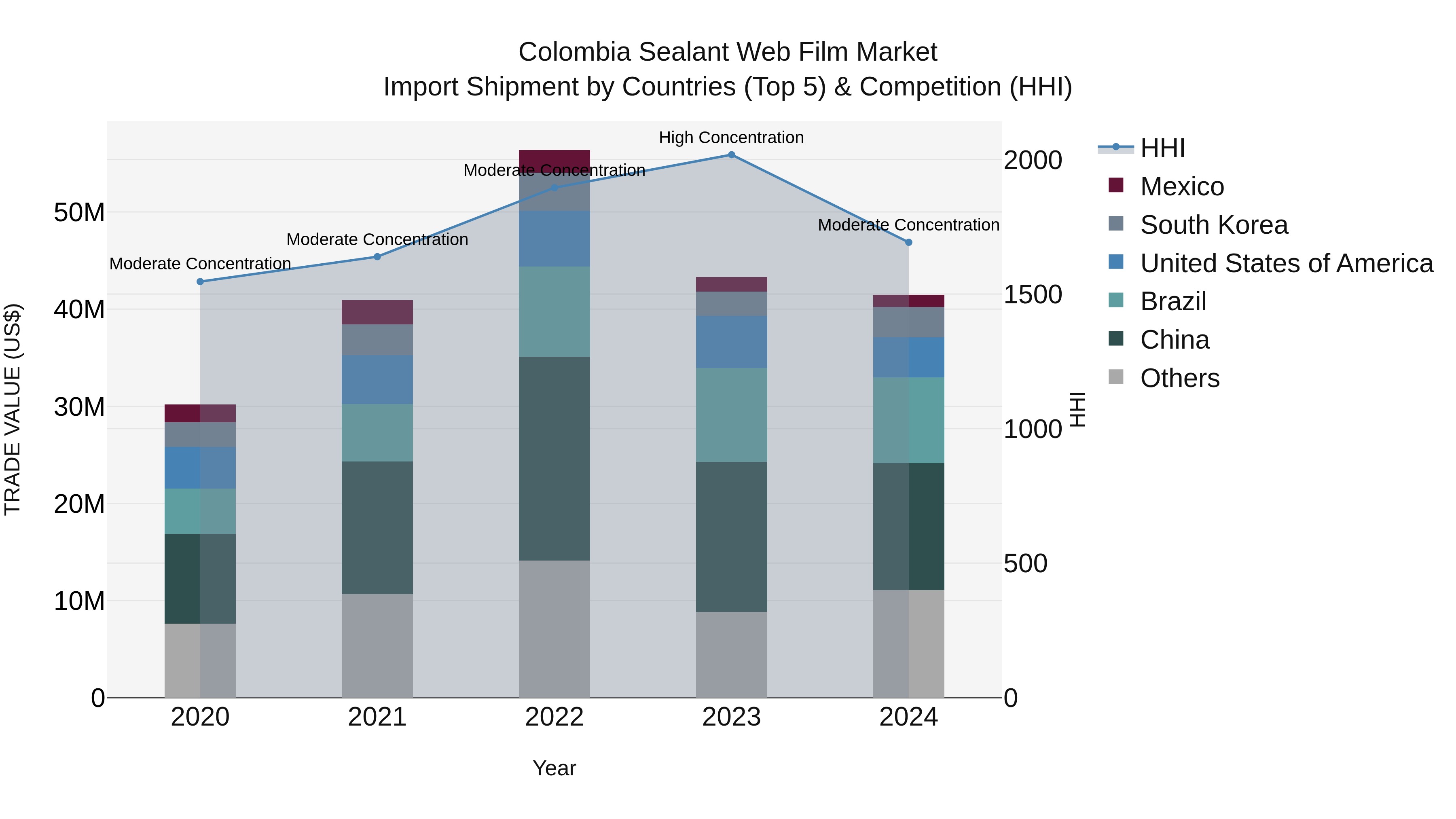 Colombia Sealant Web Film Market: Top 5 Importing Countries and Market Competition (HHI) Analysis