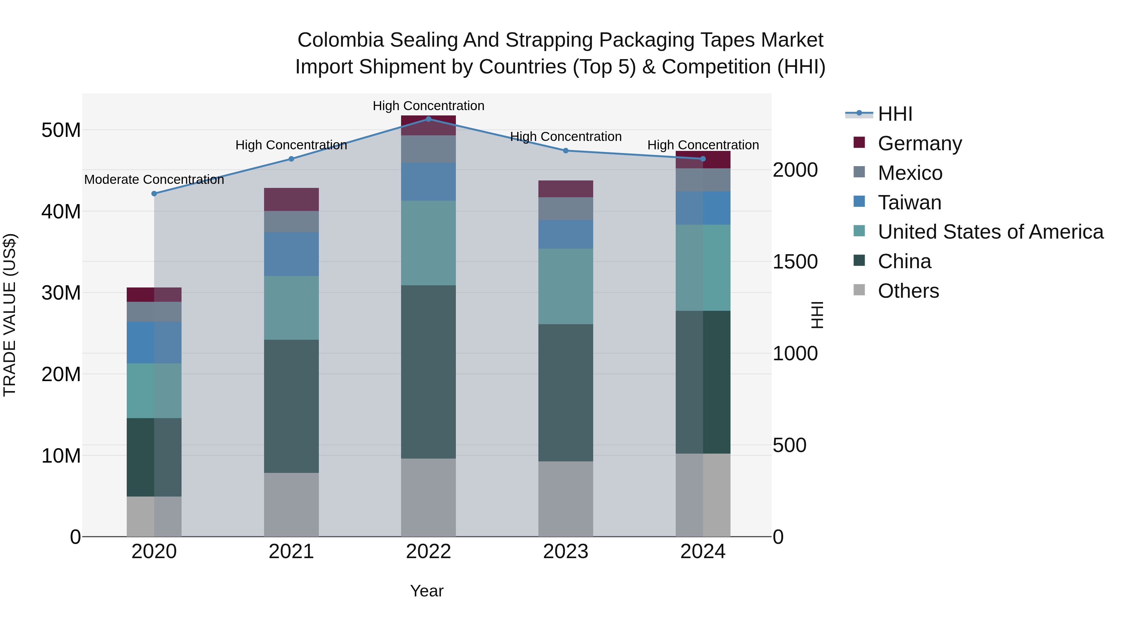 Colombia Sealing and Strapping Packaging Tapes Market: Top 5 Importing Countries and Market Competition (HHI) Analysis
