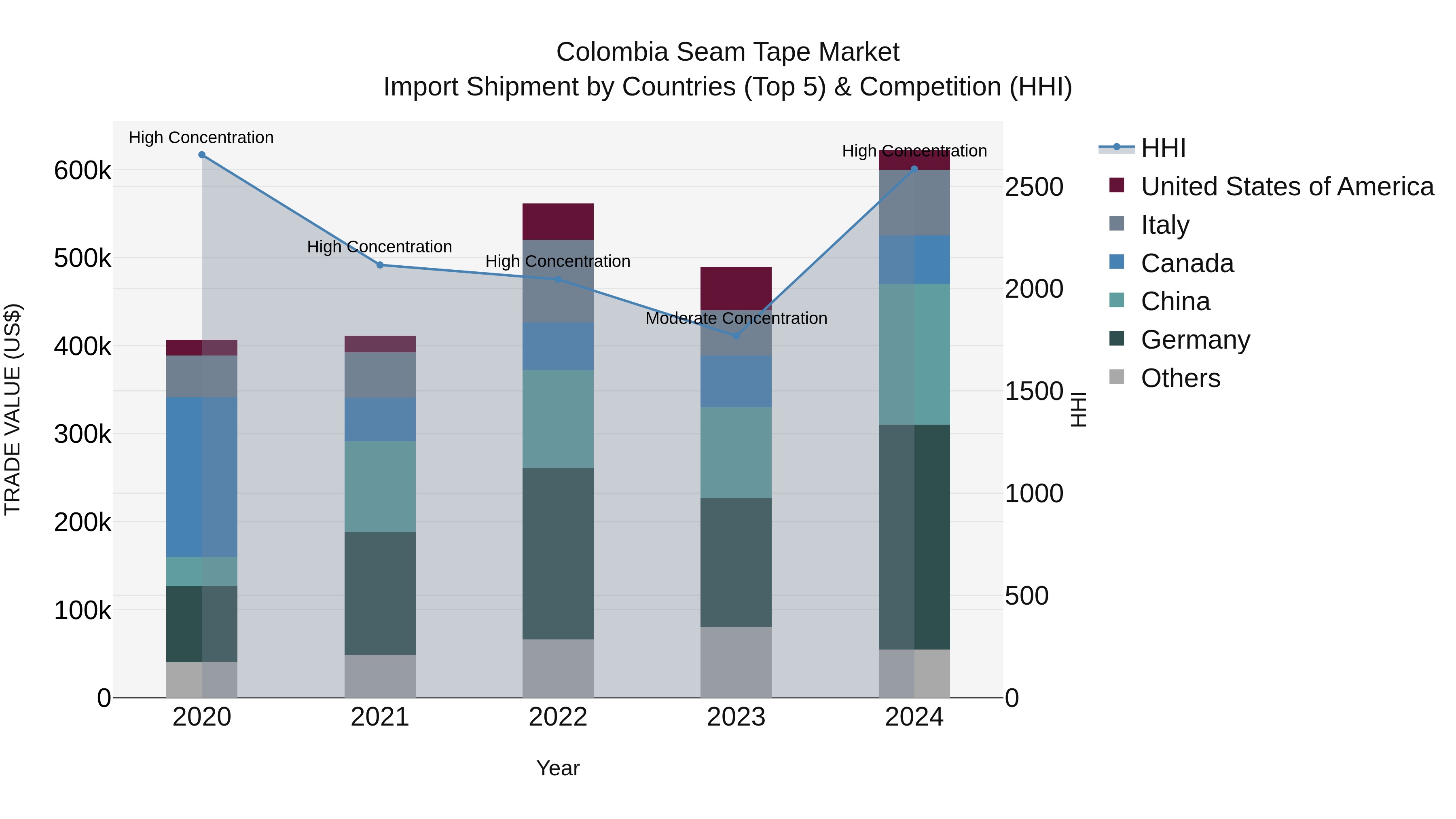 Colombia Seam Tape Market: Top 5 Importing Countries and Market Competition (HHI) Analysis