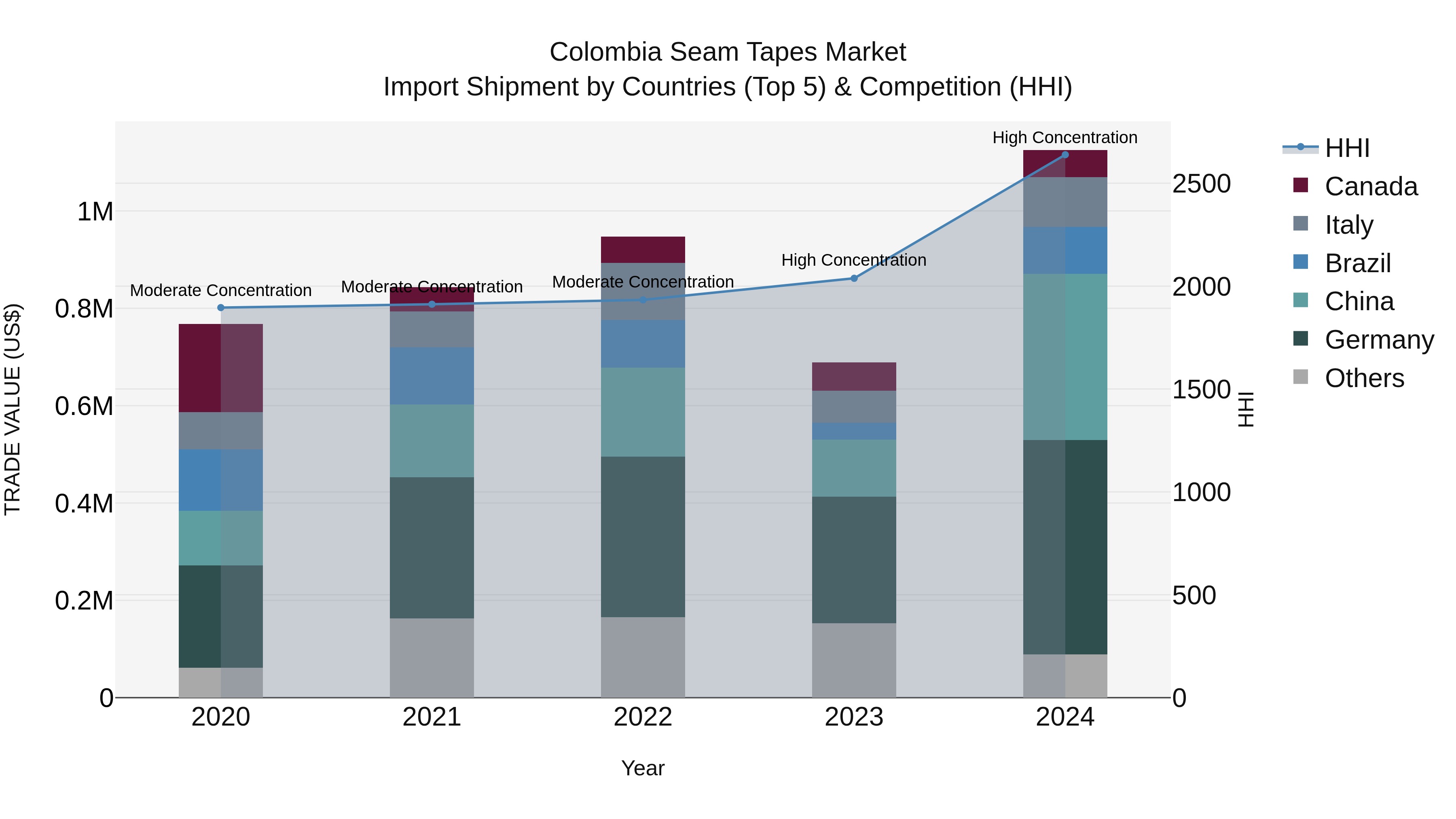 Colombia Seam Tapes Market: Top 5 Importing Countries and Market Competition (HHI) Analysis