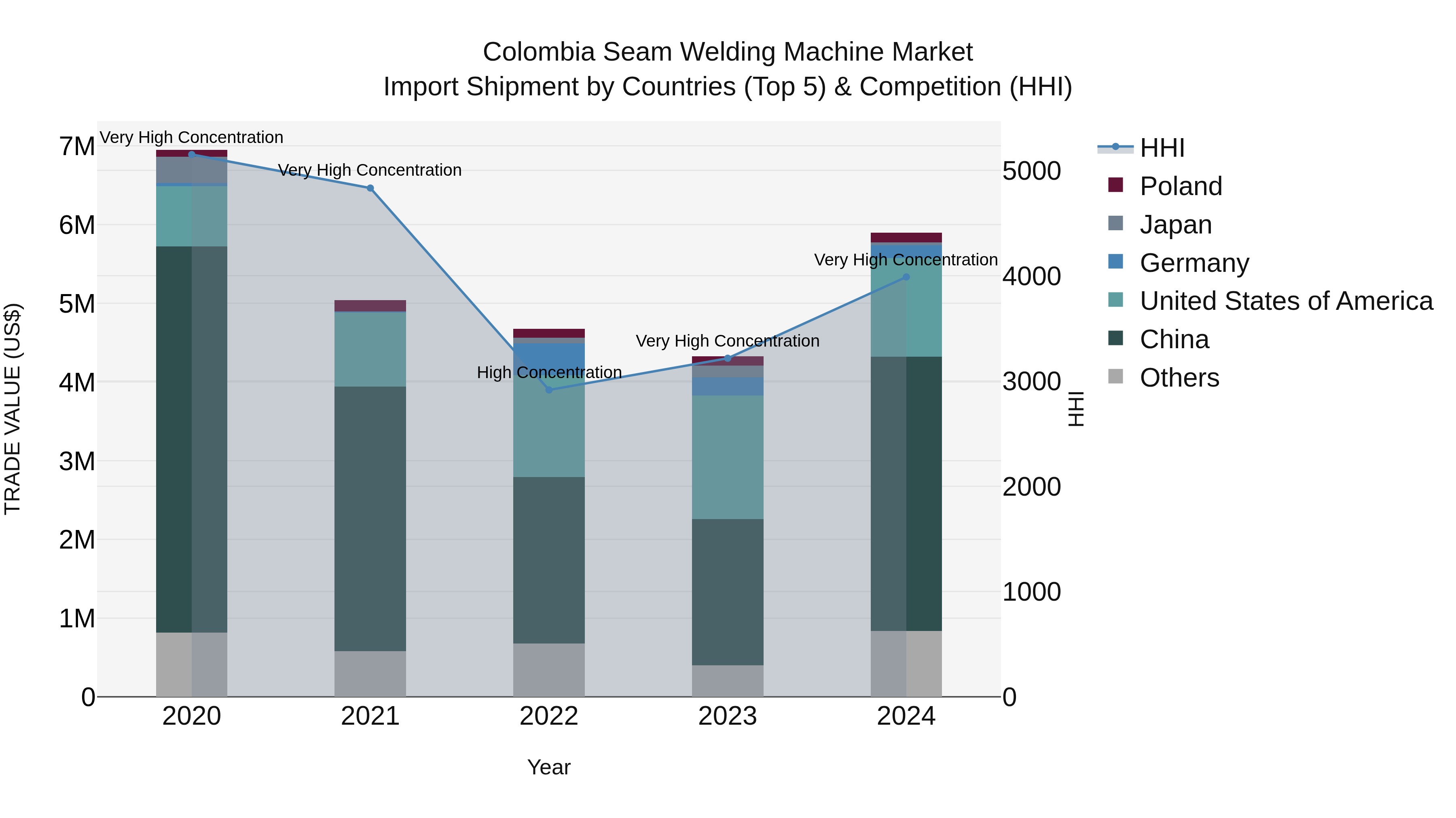 Colombia Seam Welding Machine Market: Top 5 Importing Countries and Market Competition (HHI) Analysis