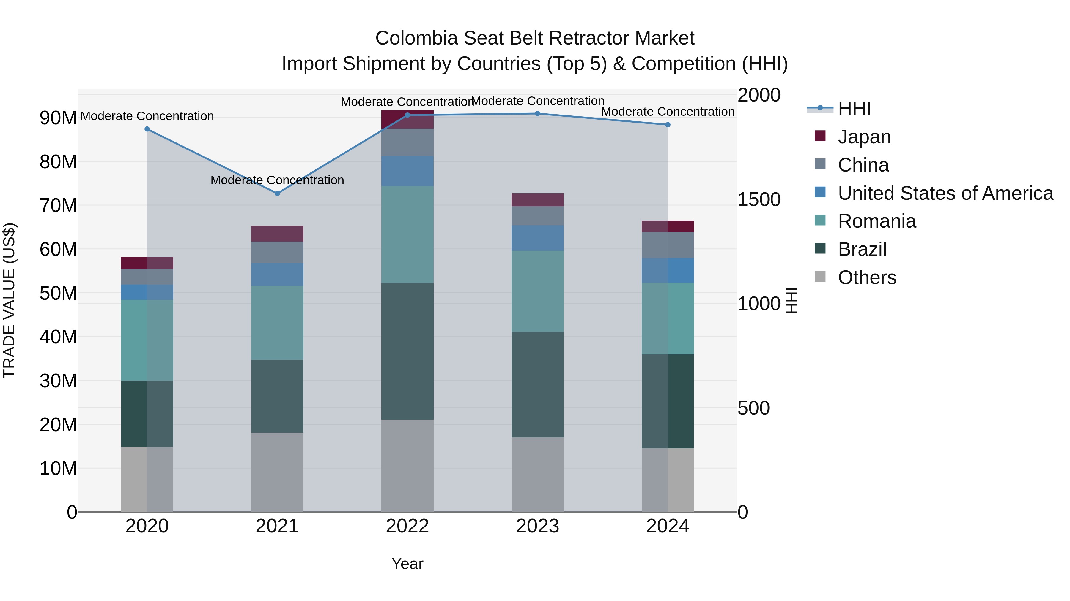 Colombia Seat Belt Retractor Market: Top 5 Importing Countries and Market Competition (HHI) Analysis