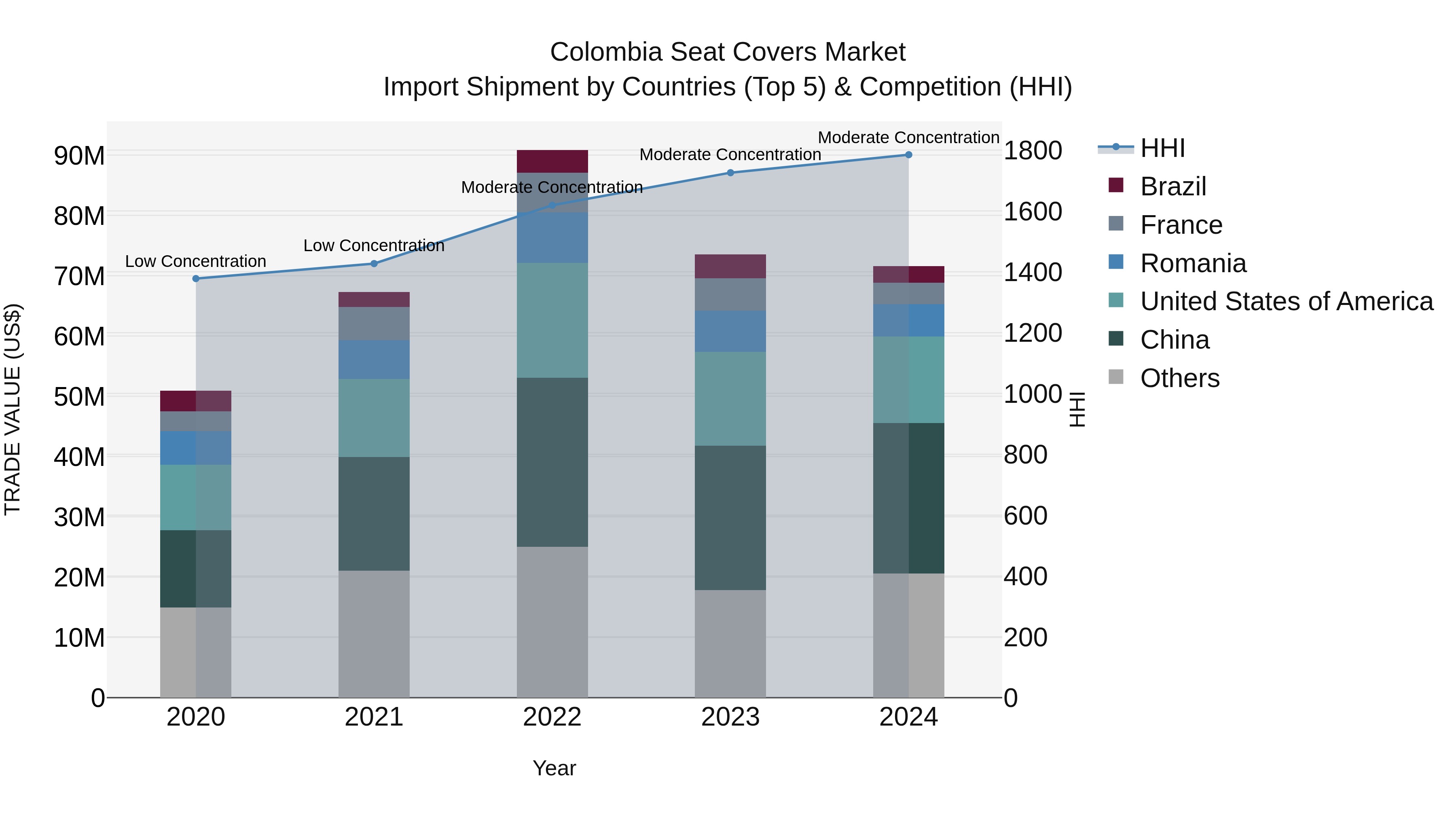 Colombia Seat Covers Market: Top 5 Importing Countries and Market Competition (HHI) Analysis