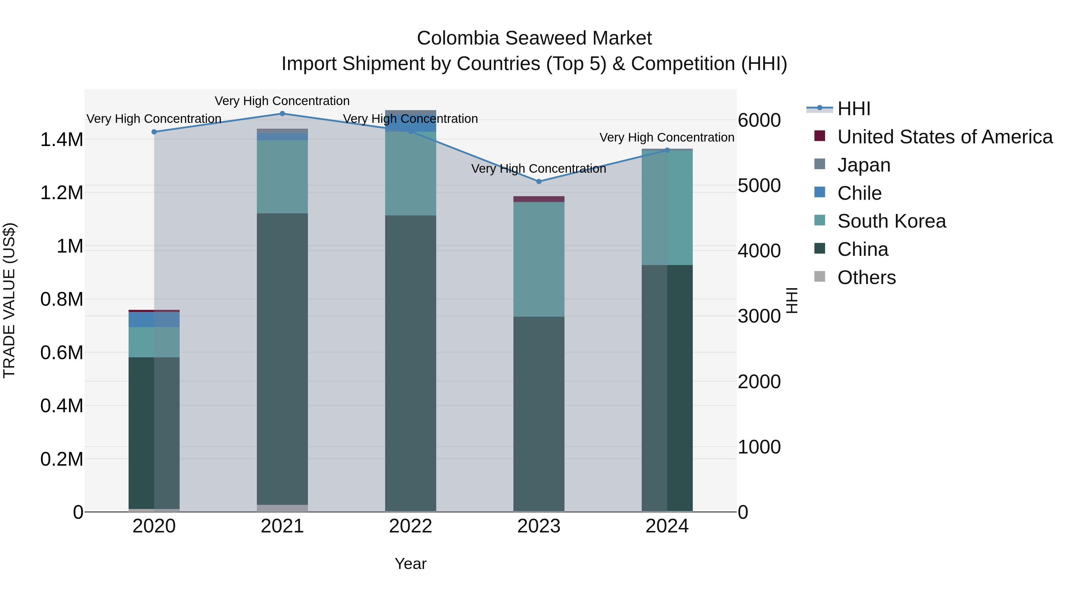 Colombia Seaweed Market: Top 5 Importing Countries and Market Competition (HHI) Analysis