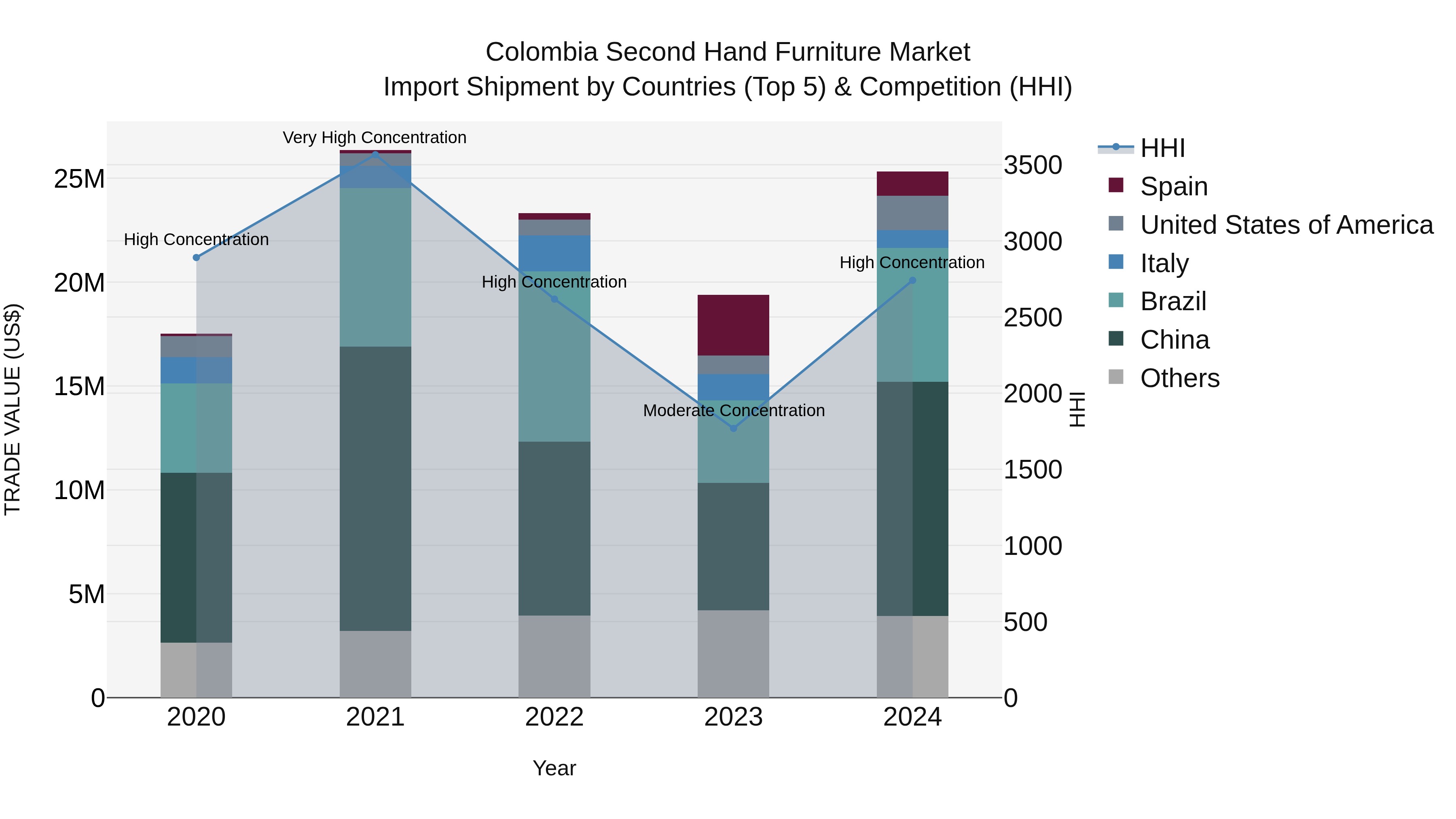 Colombia Second Hand Furniture Market: Top 5 Importing Countries and Market Competition (HHI) Analysis