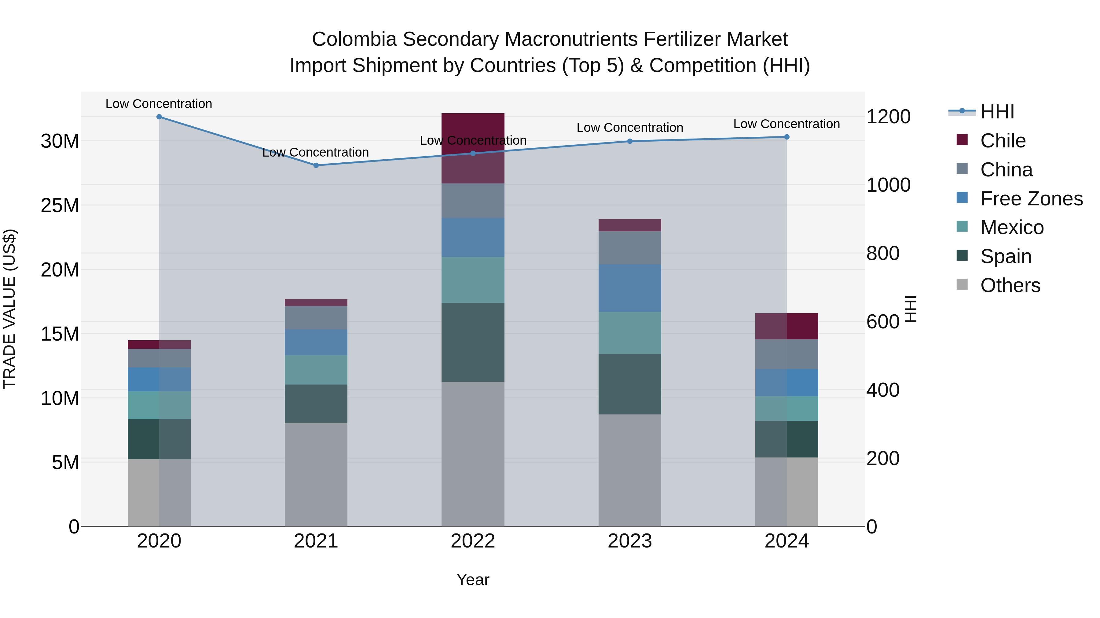 Colombia Secondary Macronutrients Fertilizer Market: Top 5 Importing Countries and Market Competition (HHI) Analysis