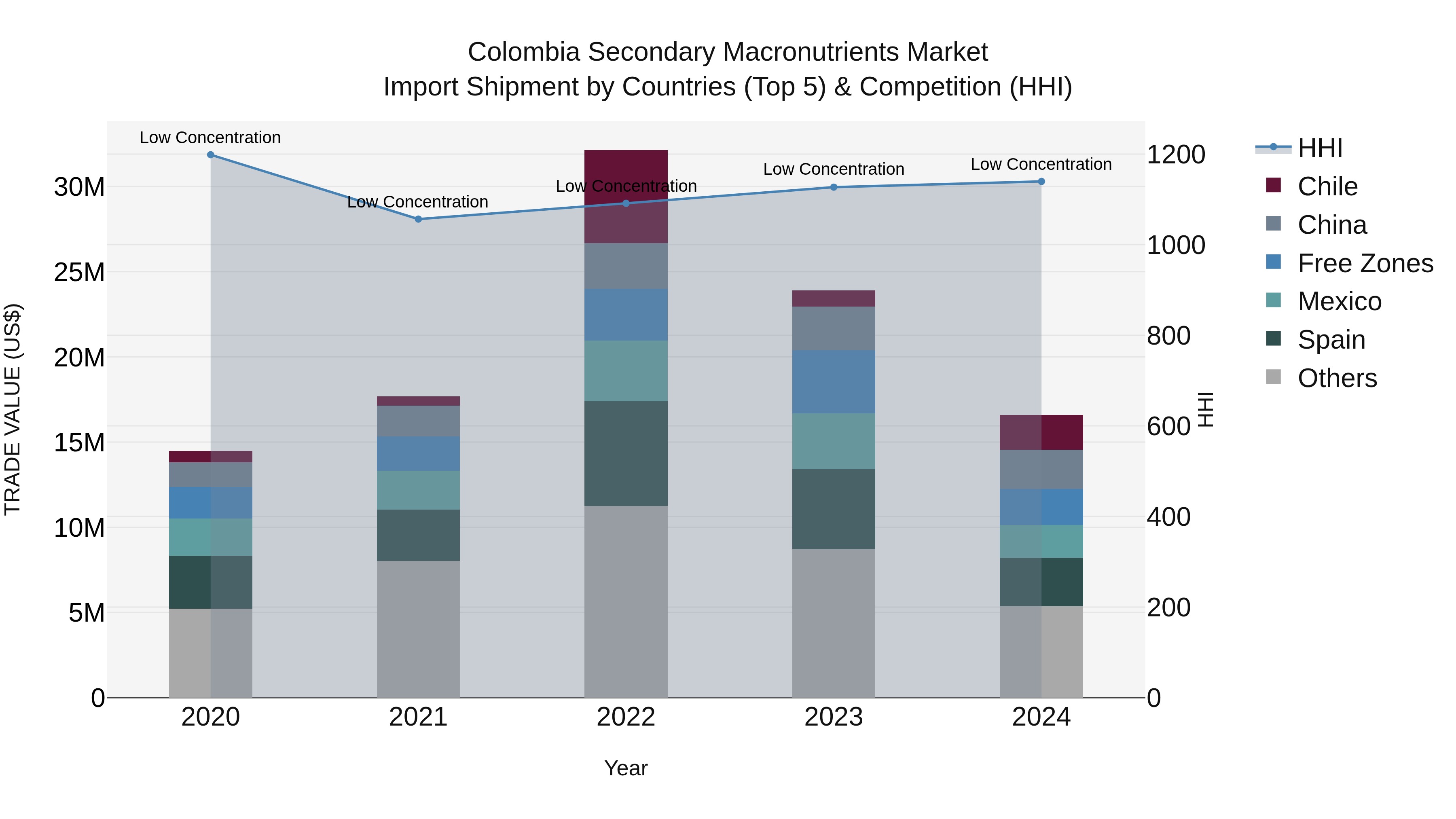 Colombia Secondary Macronutrients Market: Top 5 Importing Countries and Market Competition (HHI) Analysis