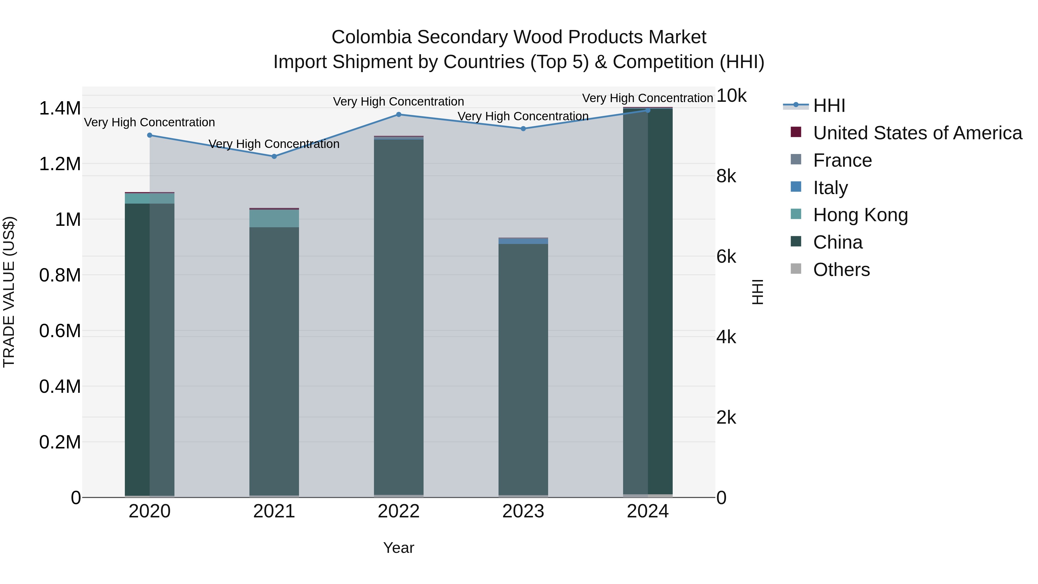 Colombia Secondary Wood Products Market: Top 5 Importing Countries and Market Competition (HHI) Analysis