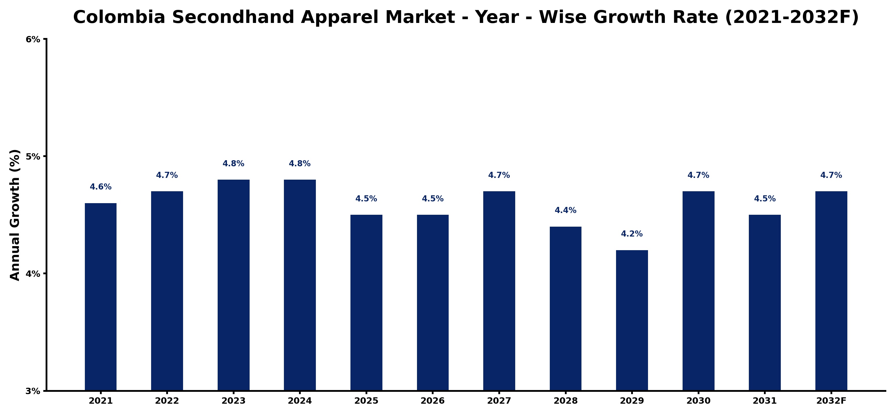 Colombia Secondhand Apparel Market Year-wise Growth Rate and Key Drivers
