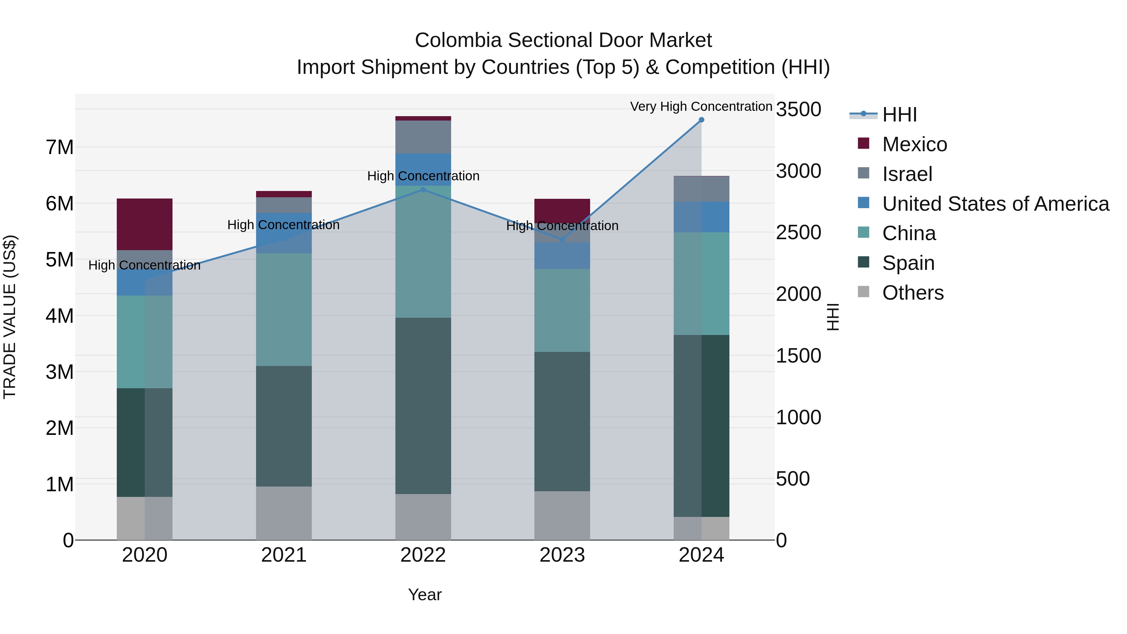 Colombia Sectional Door Market: Top 5 Importing Countries and Market Competition (HHI) Analysis