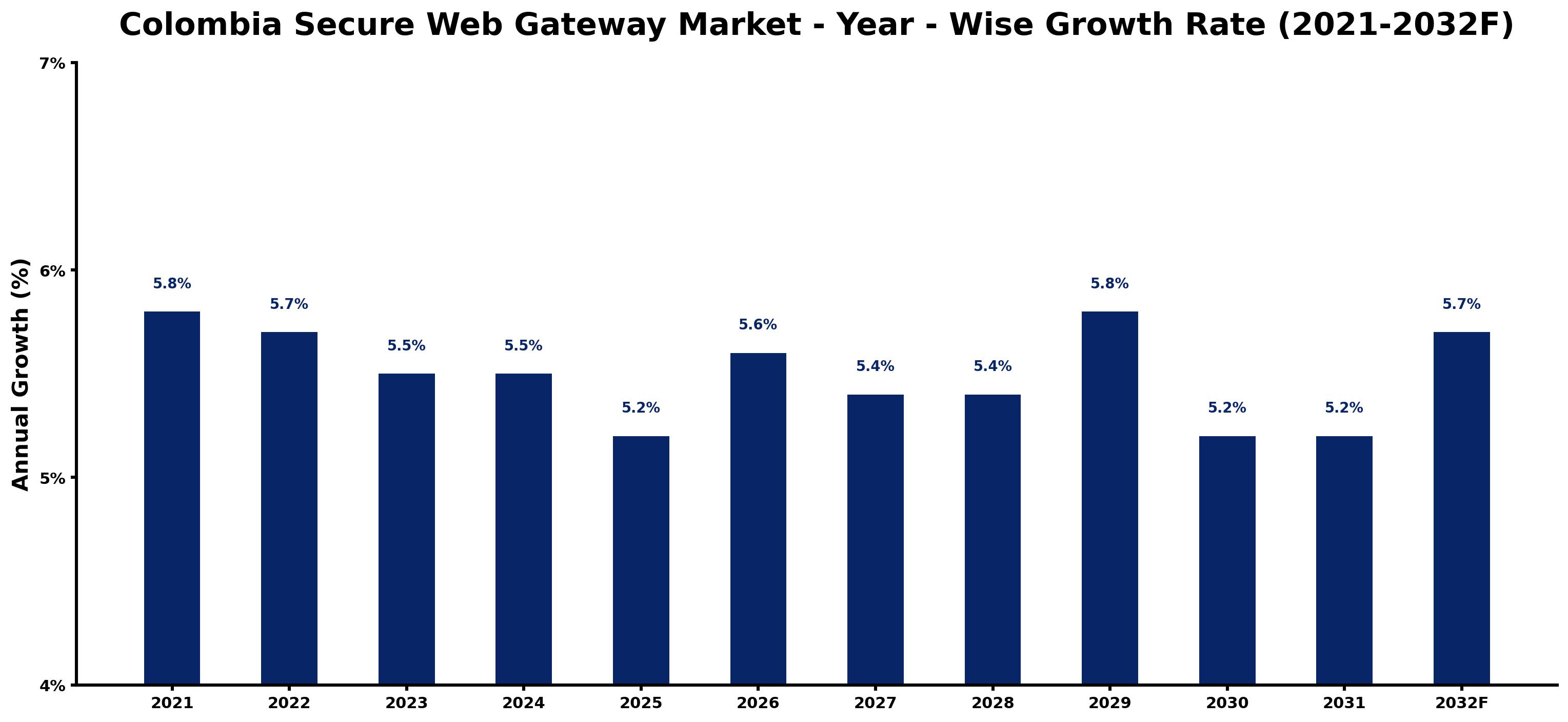 Colombia Secure Web Gateway Market Year-wise Growth Rate and Key Drivers