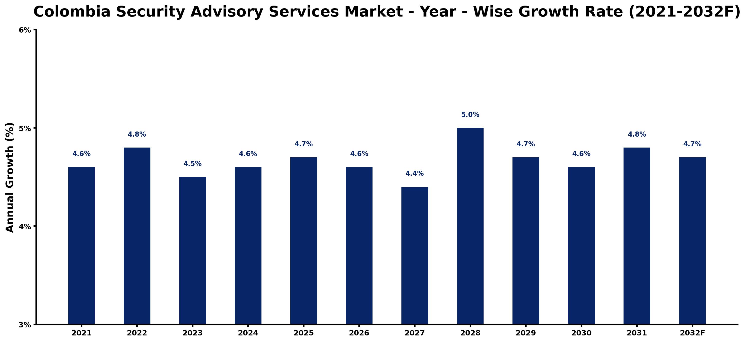 Colombia Security Advisory Services Market Year-wise Growth Rate and Key Drivers
