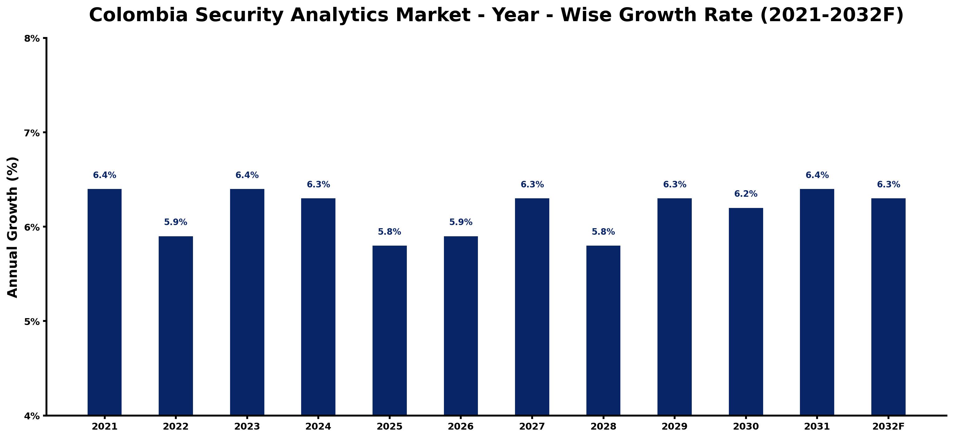 Colombia Security Analytics Market Year-wise Growth Rate and Key Drivers