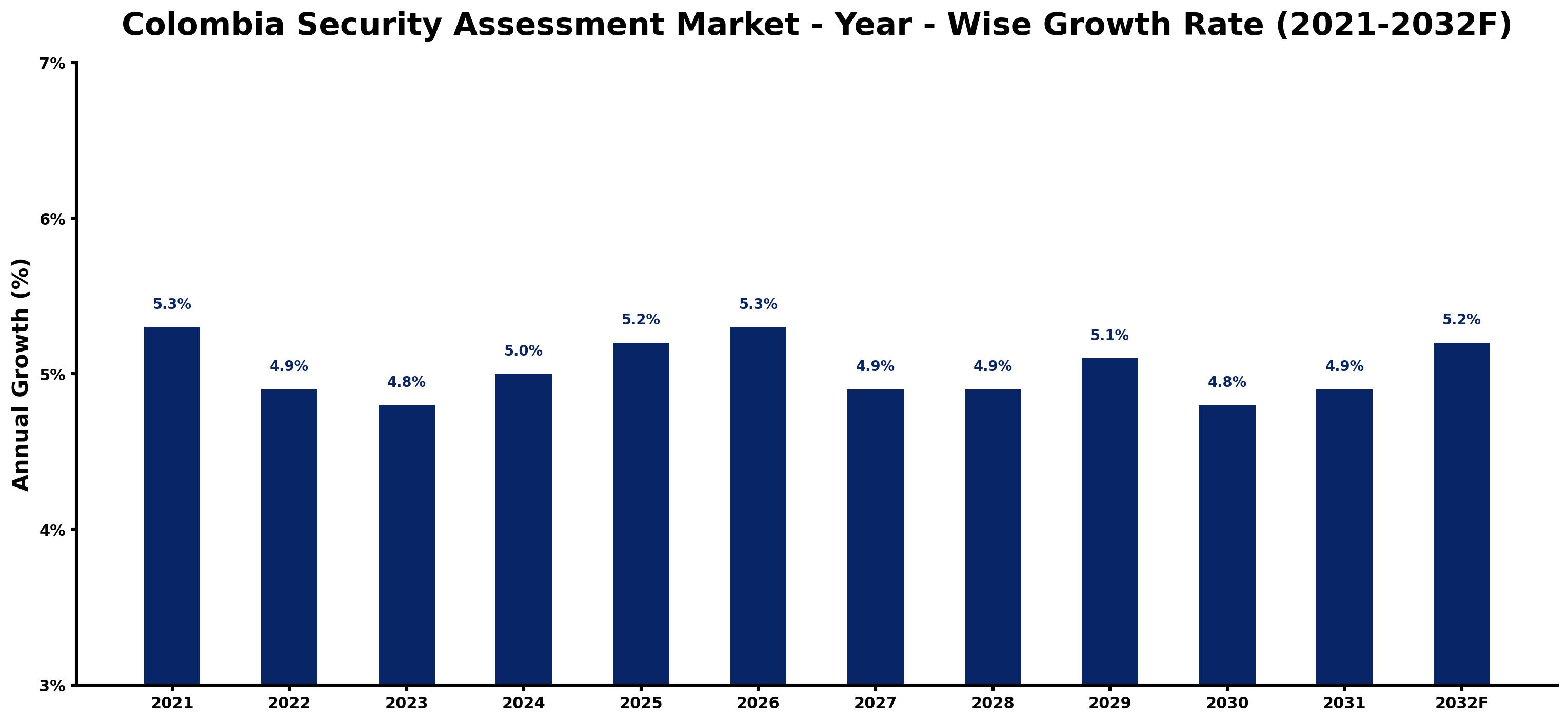 Colombia Security Assessment Market Year-wise Growth Rate and Key Drivers