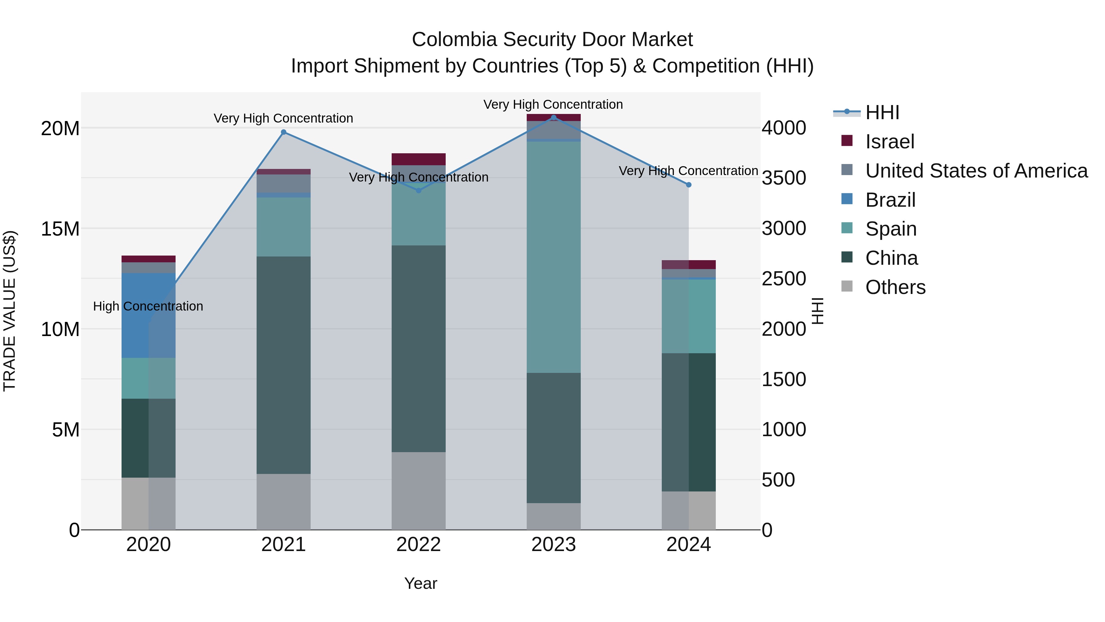 Colombia Security Door Market: Top 5 Importing Countries and Market Competition (HHI) Analysis