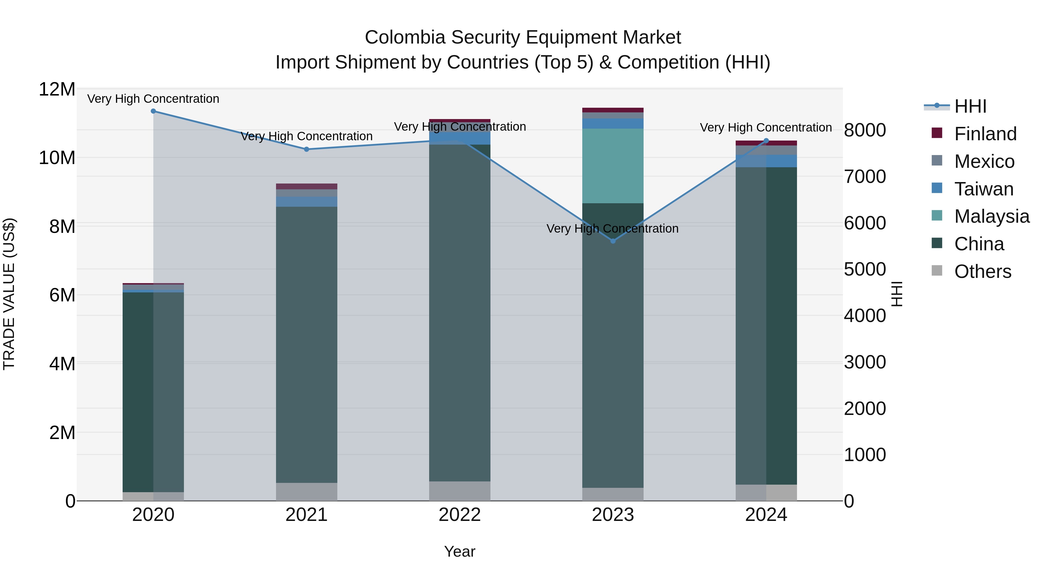 Colombia Security Equipment Market: Top 5 Importing Countries and Market Competition (HHI) Analysis