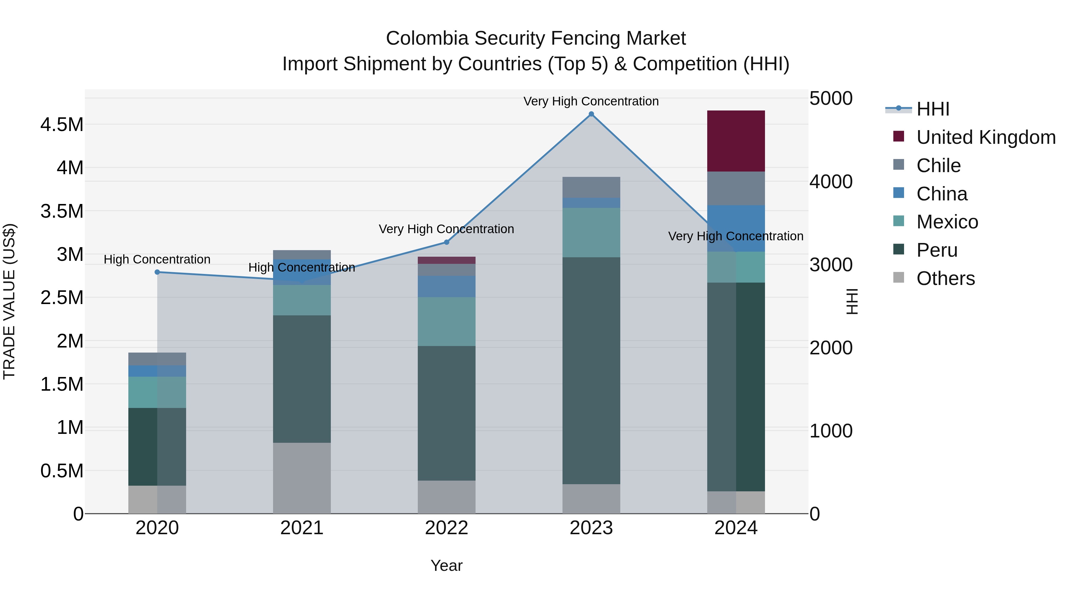 Colombia Security Fencing Market: Top 5 Importing Countries and Market Competition (HHI) Analysis