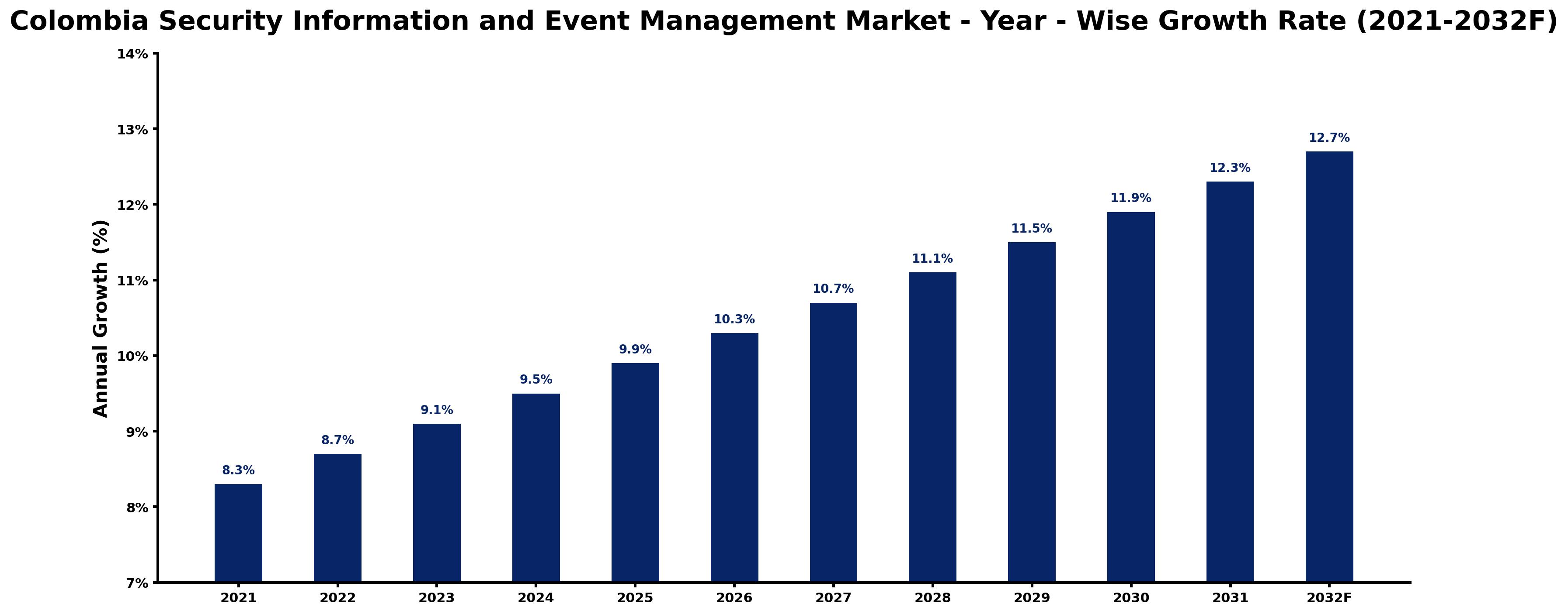 Colombia Security Information and Event Management Market Year-wise Growth Rate and Key Drivers