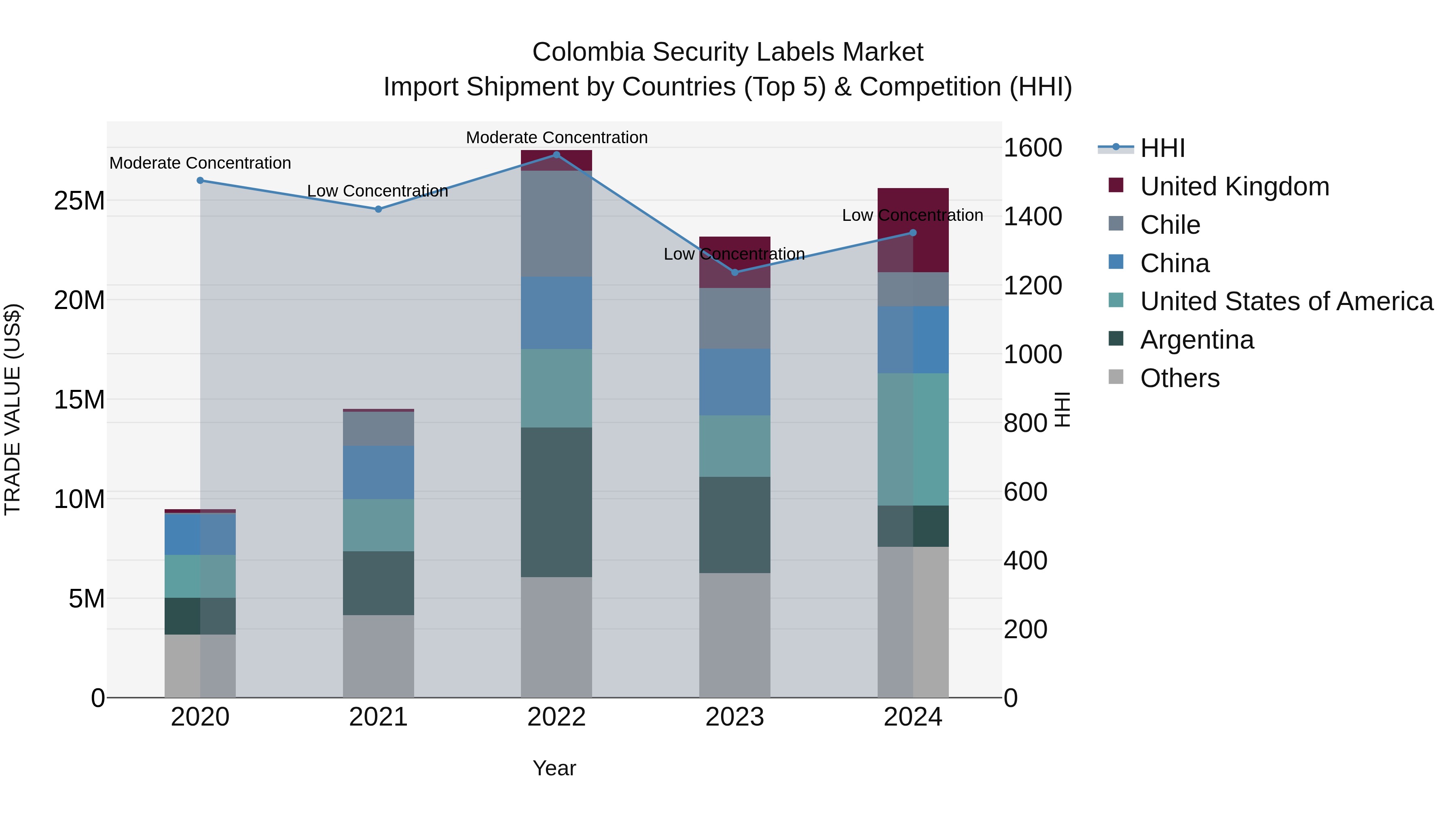 Colombia Security Labels Market: Top 5 Importing Countries and Market Competition (HHI) Analysis