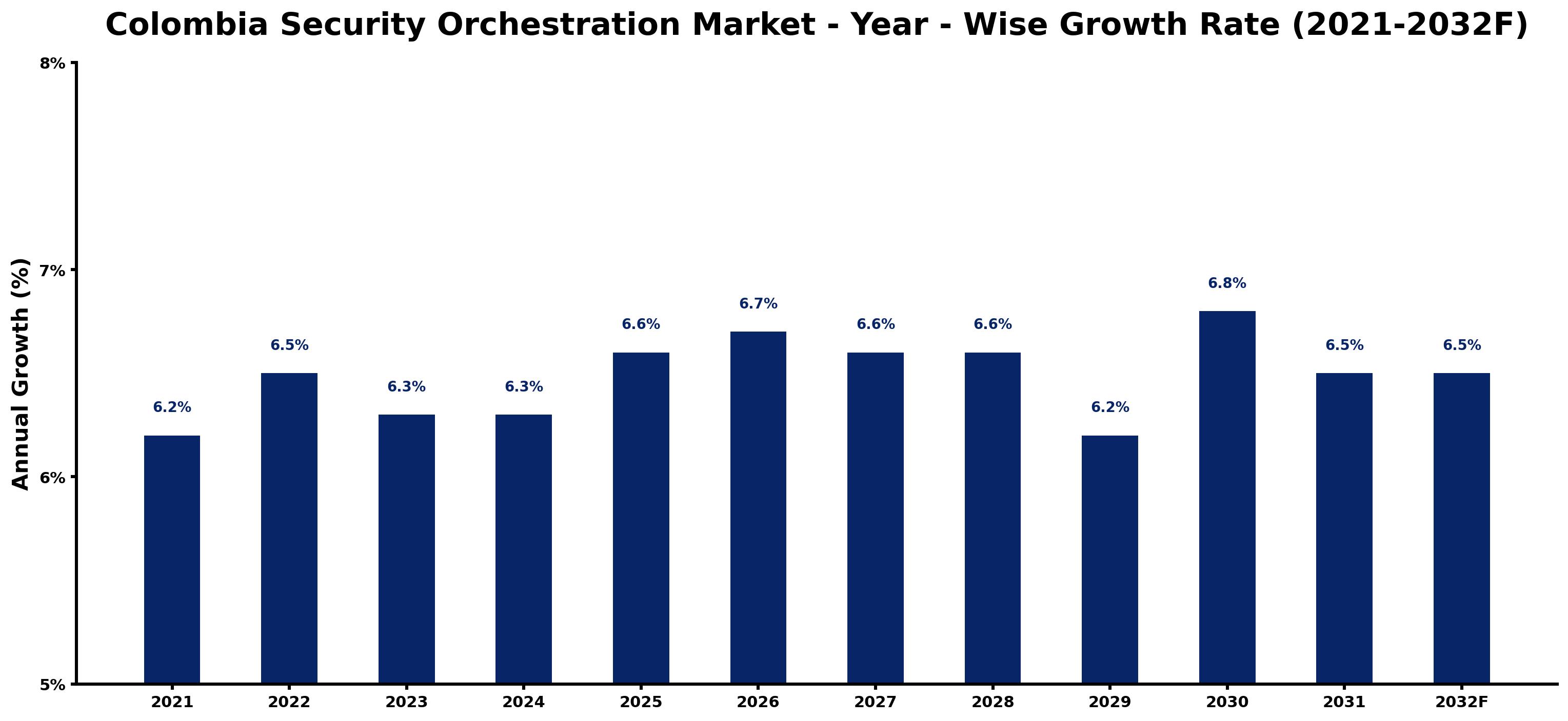 Colombia Security Orchestration Market Year-wise Growth Rate and Key Drivers