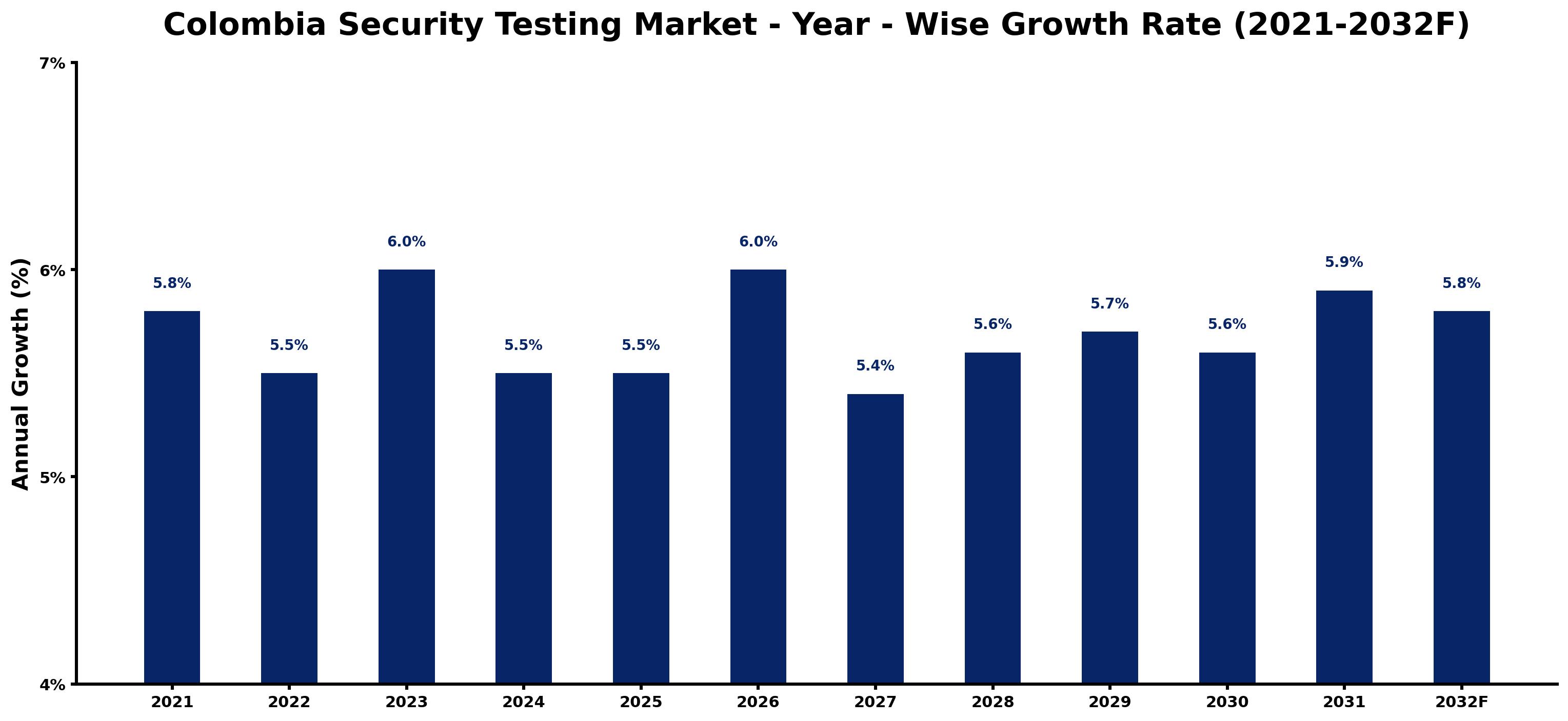 Colombia Security Testing Market Year-wise Growth Rate and Key Drivers