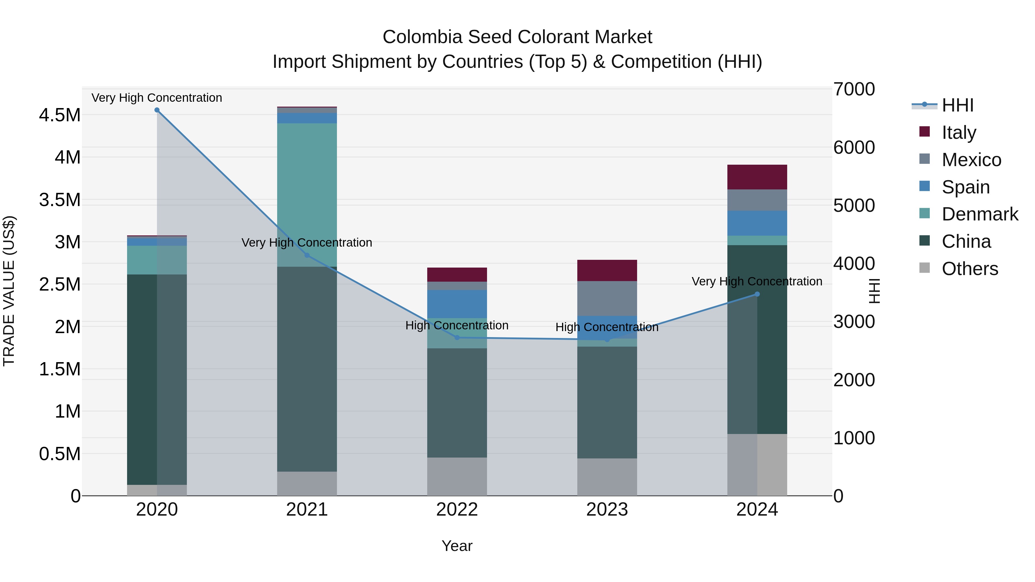 Colombia Seed Colorant Market: Top 5 Importing Countries and Market Competition (HHI) Analysis